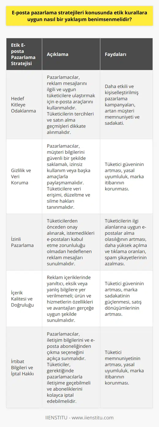 E-Posta Pazarlama Stratejilerinde Etik Kurallara Uygun Yaklaşım  Hedef Kitleye Odaklanma  E-posta pazarlama stratejileri konusunda etik kurallara uygun bir yaklaşım benimsemek, öncelikle hedef kitleye odaklanmayı gerektirir. Pazarlamacılar, reklam mesajlarını ilgili ve uygun tüketicilere ulaştırmak için e-posta araçlarını kullanmalıdır. Bu süreçte, tüketicilerin tercihlerine ve satın alma geçmişlerine dikkat edilmelidir.  Gizlilik ve Veri Koruma  E-posta pazarlamada etik kurallara uygun davranmak, tüketicilerin gizlilik ve veri koruma haklarına riayet etmeyi de kapsar. Pazarlamacılar, müşteri bilgilerini güvenli bir şekilde saklamalı, izinsiz kullanım veya başka amaçlarla paylaşmamalıdır. Aynı zamanda, tüketicilere gerektiğinde veri erişimi, düzeltme ve silme haklarını tanımalıdır.  İzinli Pazarlama  E-posta pazarlamada etik kurallara uygun bir yaklaşım benimsemek, tüketicilerden önceden onay almak anlamına da gelir. İzinli pazarlama, tüketicilere istemedikleri e-postaları kabul etme zorunluluğu olmadan hedeflenen reklam mesajlarını sunar. Bu strateji, tüketicilerin ilgi alanlarına uygun e-postalar alma olasılığını artırarak hem pazarlamacılar hem de tüketiciler için faydalıdır.  İçerik Kalitesi ve Doğruluğu  Etik e-posta pazarlaması için reklam içeriklerinin kaliteli ve doğru olması önemlidir. Pazarlamacılar, gönderdikleri e-postalarda yanıltıcı, eksik veya yanlış bilgilere yer vermemeli; ürün ve hizmetlerinin özelliklerini ve avantajlarını gerçeğe uygun şekilde sunmalıdır. Bu, tüketicilere güven sağlayarak, marka sadakatini ve satış dönüşümlerini artıracaktır.  İrtibat Bilgileri ve İptal Hakkı  E-posta pazarlamada etik kurallar dahilinde hareket etmek, pazarlamacıların iletişim bilgilerini ve e-posta aboneliğinden çıkma seçeneğini açıkça sunmasını gerektirir. Tüketiciler, gerektiğinde pazarlamacılarla iletişime geçebilmeli ve aboneliklerini kolayca iptal ederek e-postaları almayı durdurabilmelidir.  Sonuç olarak, etik kurallara uygun bir e-posta pazarlama stratejisi benimsemek, hedef kitleye odaklanma, gizlilik ve veri koruma, izinli pazarlama, içerik kalitesi ve doğruluğu ile iletişim ve iptal hakkı gibi temel unsurları içermelidir. Bu sayede, pazarlamacılar tüketicilere daha etkili ve değerli mesajlar sunarak, e-ticaret pazarlama stratejisinin başarısını artırabilir.