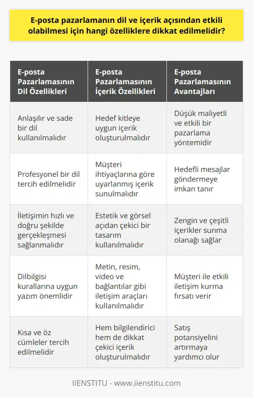 E-posta Pazarlamanın Dil ve İçerik Özellikleri  Etkili E-posta İçeriği  E-posta pazarlaması, ticari mesajlar iletmek ve satış potansiyeli oluşturmak için kullanılan stratejik bir yöntemdir. Bu nedenle, e-posta pazarlamasının dil ve içerik açısından etkili olabilmesi için dikkat edilmesi gereken özellikler bulunmaktadır. Öncelikle, e-posta içeriğinin anlaşılır, sade ve profesyonel bir dil kullanarak yazılması önemlidir. Çünkü internet kullanıcılarının büyük çoğunluğu e-postayı tercih ettiği için iletişimin hızlı ve doğru bir şekilde gerçekleşmesi gerekmektedir.  Hedef Kitleye Uygun İçerik  E-posta pazarlamanın en büyük avantajlarından biri, pazarlamacıların hedefli mesajlar göndermesine imkan tanımasıdır. Bu durumda, e-posta içeriğinin hedef kitleye yönelik oluşturulması ve müşteri ihtiyaçlarına göre uyum sağlaması önem taşımaktadır. Örneğin, fotoğraf ekipmanları satan bir şirketin, ilgi duyduğu müşterilere indirim kuponları gibi teklifler sunarak dikkatini çekmesi başarılı bir strateji olacaktır.  Esnek ve Zengin İçerik  E-posta pazarlaması, metin, resim, video ve bağlantılar gibi çeşitli iletişim araçlarını kullanarak oldukça zengin ve çeşitli içerikler sunabilen bir yöntemdir. Bu nedenle, şirketlerin e-postalarında estetik ve görsel açıdan cazip bir tasarım kullanarak hem dikkat çekici hem de bilgilendirici bir içerik sunmaları önemlidir.  Sonuç olarak, e-posta pazarlaması, düşük maliyetli ve etkili bir yöntem olduğu için tercih edilen bir pazarlama stratejisi olmaktadır. Etkili bir e-posta pazarlaması için anlaşılır ve sade dil, hedef kitleye uygun içerik ve esnek iletişim araçları kullanarak zengin bir içerik sunma özelliklerine dikkat edilmesi gerekmektedir. Bu sayede, e-posta pazarlamasının avantajlarından en iyi şekilde yararlanarak müşteri ile iletişim sağlamak ve satış potansiyelini artırmak mümkün olacaktır.