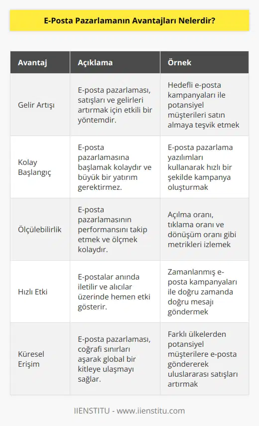 E-posta pazarlaması gelirinizi artırmak için muhteşem bir araçtır. Bununla birlikte e-posta pazarlama; başlaması, ölçmesi, paylaşması kolay bir pazarlama yöntemidir ve e-postalarınız anında etki gösterir. E-posta pazarlama sayesinde küresel bir kitleye ulaşmak mümkündür.