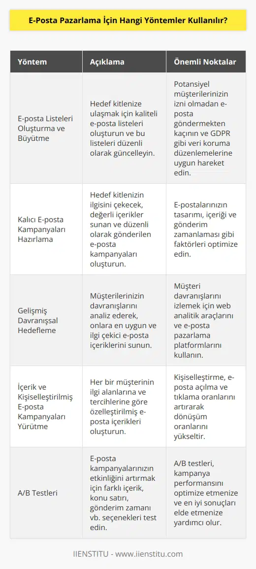 1. E-posta listeleri oluşturma ve büyütme 2. Kalıcı e-posta kampanyaları hazırlama 3. Gelişmiş davranışsal hedefleme 4. İçerik ve kişiselleştirilmiş e-posta kampanyaları yürütme 5. Sosyal medya etkileşimleri ile büyük e-posta listeleri oluşturma 6. E-posta izleme ve raporlama 7. Otomasyon ve kurumsal e-posta stratejileri 8. A/B Testleri 9. Etkileşimli e-posta kampanyaları oluşturma 10. Özelleştirilmiş kampanya özelleştirmesi