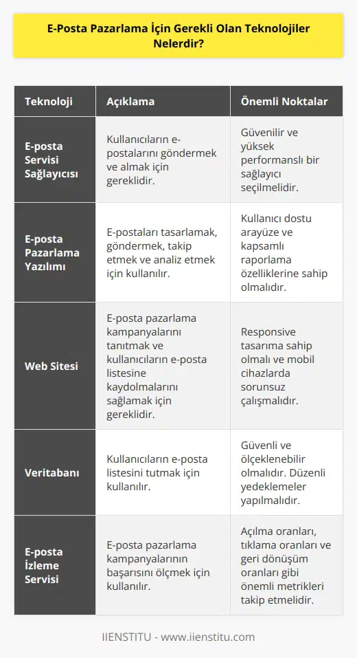 E-posta pazarlama için gerekli olan teknolojiler arasında şunlar yer alır: 1. E-posta servisi sağlayıcısı: E-posta pazarlamasını gerçekleştirmek için, kullanıcıların e-postalarını göndermek ve almak için bir e-posta servisi sağlayıcısına ihtiyacınız olacaktır. 2. E-posta pazarlama yazılımı: E-posta pazarlama yazılımı, e-postalarınızı kolayca tasarlayarak, göndermek, takip etmek ve analiz etmek için gerekli olan teknolojilere sahiptir. 3. Web sitesi: E-posta pazarlama kampanyalarınızı tanıtmak ve kullanıcılarınızın e-posta listesine kaydolmalarını kolaylaştırmak için bir web sitesi oluşturmanız gerekir. 4. Veritabanı: Kullanıcılarınızın e-posta listesini tutmak için bir veritabanına ihtiyacınız olacaktır. 5. E-posta izleme servisi: E-posta pazarlama kampanyalarınızın ne kadar başarılı olduğunu izlemek için bir e-posta izleme servisine ihtiyacınız olacaktır.