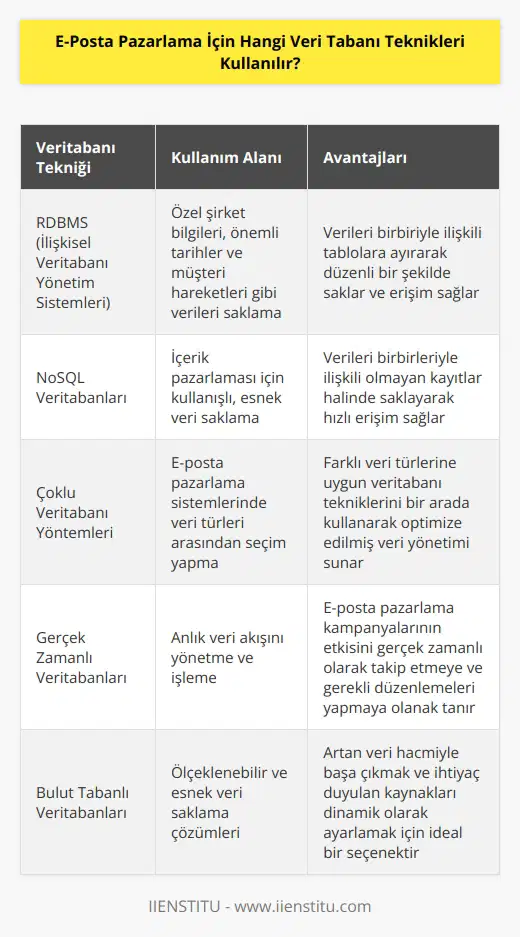 Veritabanı teknikleri, e-posta pazarlama için çeşitli veri tabanı yöntemlerini kullanabilir. Bunlar, özel şirket bilgileri, önemli tarihler ve müşteri hareketleri gibi verileri saklamak için kullanılan relational veritabanı teknolojileri (RDBMS) olarak bilinir. RDBMS, verileri birbiriyle ilişkili tablolara ayırmak için kullanılan bir model olarak hizmet verir. İçerik pazarlaması için çok kullanışlı olan NoSQL veritabanları da mevcuttur. Bu yöntemler, verileri birbirleriyle ilişkili olmayan kayıtlar halinde saklamaya yöneliktir. Ayrıca, çoğu e-posta pazarlama sistemleri, önceden tanımlanmış olan veri türleri arasından seçim yapmak için çoklu veri tabanı yöntemleri kullanır.