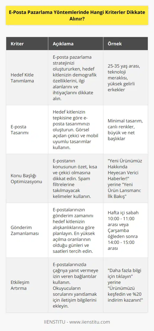 1. Hedef kitlenizi tanımlayın. 2. Hedef kitlenin tepkisine göre e-posta tasarımınızı oluşturun. 3. E-postanın konusunun özet, kısa ve çekici olmasına dikkat edin. 4. E-postanızın gönderim zamanını planlayın. 5. E-postalarınızda çağrıya yanıt vermeye izin veren bağlantılar kullanın. 6. E-posta içeriğinizi kullanıcı dostu ve kolay okunabilir hale getirin. 7. E-postalarınızı her zaman test edin. 8. E-posta pazarlama stratejinizi sürekli olarak değerlendirin.
