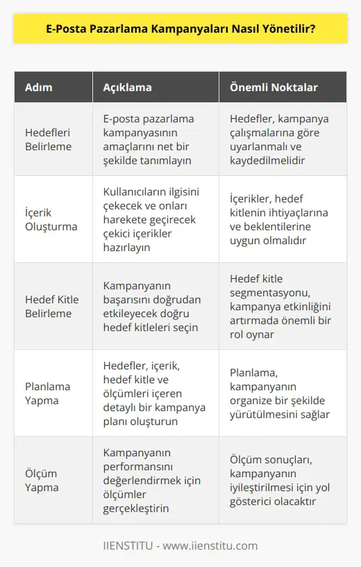 1. Hedeflerinizi belirleyin. E-posta pazarlama kampanyanızın neyi hedeflediğini önceden belirlemeniz önemlidir. Hedeflerinizi belirledikten sonra kampanya çalışmalarınıza göre hedeflerinizi uyarlayın ve bunu kaydedin.  2. İçerik oluşturun. E-posta pazarlama kampanyanızın başarılı olması için çekici ve ilgi çekici bir içerik oluşturmanız gerekir. İçeriklerinizi kullanıcıların ilgisini çekmek ve onları eylem almaya teşvik etmek için yaratın.  3. Hedef kitle belirleyin. E-posta pazarlama kampanyanızın başarısını doğrudan belirlediği için, doğru hedef kitleleri seçmeye çalışın. Böylece, kampanyanızın başarısını artırmak için en iyi sonuçları alabilirsiniz.  4. Plan yapın. E-posta pazarlama kampanyanızın başarılı olması için planlamanız gerekir. Planlamanızda, hedeflerinizi, içeriğinizi, hedef kitlelerinizi ve ölçümleri belirlemelisiniz.  5. Ölçüm yapın. E-posta pazarlama kampanyanızın başarısını ölçmek için ölçüm yapın. Ölçümleriniz, neyin işe yaradığını ve neyin işe yaramadığını gösterecektir. Böylece, kampanyanızı geliştirebilirsiniz.
