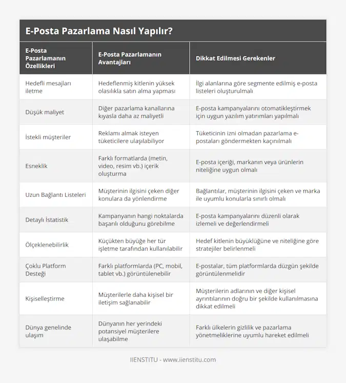 Hedefli mesajları iletme, Hedeflenmiş kitlenin yüksek olasılıkla satın alma yapması, İlgi alanlarına göre segmente edilmiş e-posta listeleri oluşturulmalı, Düşük maliyet, Diğer pazarlama kanallarına kıyasla daha az maliyetli, E-posta kampanyalarını otomatikleştirmek için uygun yazılım yatırımları yapılmalı, İstekli müşteriler, Reklamı almak isteyen tüketicilere ulaşılabiliyor, Tüketicinin izni olmadan pazarlama e-postaları göndermekten kaçınılmalı, Esneklik, Farklı formatlarda (metin, video, resim vb) içerik oluşturma, E-posta içeriği, markanın veya ürünlerin niteliğine uygun olmalı, Uzun Bağlantı Listeleri, Müşterinin ilgisini çeken diğer konulara da yönlendirme, Bağlantılar, müşterinin ilgisini çeken ve marka ile uyumlu konularla sınırlı olmalı, Detaylı İstatistik, Kampanyanın hangi noktalarda başarılı olduğunu görebilme , E-posta kampanyalarını düzenli olarak izlemeli ve değerlendirmeli, Ölçeklenebilirlik, Küçükten büyüğe her tür işletme tarafından kullanılabilir, Hedef kitlenin büyüklüğüne ve niteliğine göre stratejiler belirlenmeli, Çoklu Platform Desteği, Farklı platformlarda (PC, mobil, tablet vb) görüntülenebilir, E-postalar, tüm platformlarda düzgün şekilde görüntülenmelidir, Kişiselleştirme, Müşterilerle daha kişisel bir iletişim sağlanabilir, Müşterilerin adlarının ve diğer kişisel ayrıntılarının doğru bir şekilde kullanılmasına dikkat edilmeli, Dünya genelinde ulaşım, Dünyanın her yerindeki potansiyel müşterilere ulaşabilme, Farklı ülkelerin gizlilik ve pazarlama yönetmeliklerine uyumlu hareket edilmeli
