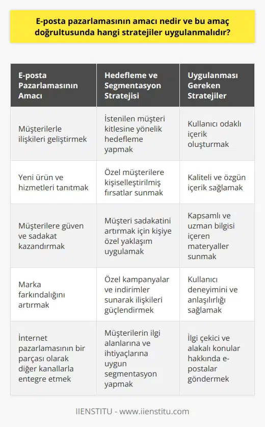 E-Posta Pazarlamasının Amacı ve Uygulanması Gereken Stratejiler E-posta pazarlamasının amacı E-posta pazarlaması, şirketlerin mevcut ve potansiyel müşterileriyle ilişkilerini geliştirirken, ye ürün ve hizmetlerini tanıtmak amacıyla başvurduğu bir online pazarlama yöntemidir. Bu süreçte, müşterilere güven ve sadakat kazandırılması, aynı zamanda marka farkındalığının artırılması hedeflenir. E-posta pazarlama, internet pazarlamasının bir bölümü olarak web siteleri, sosyal medya, bloglar gibi kanallar üzerinden de gerçekleştirilebilir. ve segmentasyon stratejisi E-posta pazarlama, istenilen müşteri kitlesi ve hatta özel müşterilere yönelik hedefleme yapmaya imkan tanır. Bireysel müşterilere özel fırsatlar ve indirimler sunarak, kişiye özel bir yaklaşım sağlayarak müşteri sadakatini artırabilir. Örneğin, restoranlar doğum günü kampanyaları ile müşterilere özel indirimler sunarak ilişkilerini güçlendirebilir. E-posta pazarlamasında uygulanması gereken stratejiler 1. Kullanıcı odaklı içerik: Müşterilerin ihtiyaçlarını ve beklentilerini karşılayacak, sorunlarını çözecek içerikler oluşturmak önemlidir. Bu sayede, kullanıcılar e-postaları daha ilgi çekici bulacak ve marka ile bağlarını güçlendirecektir. 2. Kaliteli ve özgün içerik: E-posta pazarlamada gönderilen içeriklerin yüksek kaliteli, güvenilir ve özgün olması büyük önem taşır. Aksi takdirde, müşterilerin ilgisini çekmek ve güvenini kazanmak zorlaşabilir. 3. Kapsamlı ve uzman bilgisi: E-posta pazarlama materyallerinde sunulan bilgilerin kapsamlı ve uzman düzeyinde olması gereklidir. Bu sayede, müşterilerin e-postalardan gerçek bir değer elde etmeleri sağlanır. 4. Kullanıcı deneyimi ve anlaşılırlık: İçeriklerin okunabilir ve kolay anlaşılır olması, kullanıcıların e-postaları daha keyifle okumalarını ve markayla bağlarını güçlendirmelerini sağlar. 5. İlgi çekici ve alakalı konular: Müşterilerin ilgisini çekecek ve onlar için değerli olan konularla ilgili e-postalar göndermek önemlidir. E-postaların içeriğinin ye uygun ve onların ilgi alanlarına hitap ediyor olması gereklidir. 6. Gerçek kaynaklardan alıntılar: E-posta pazarlamada kullanılan bilgilerin doğruluğunu desteklemek ve güvenilirliğini artırmak için, gerçek kaynaklardan yapılan alıntılara başvurulmalıdır. Sonuç olarak, e-posta pazarlaması şirketlerin müşteri ilişkilerini geliştirmelerine ve lerine daha kolay ulaşmalarına olanak sağlayan etkili bir yöntemdir. Bu süreçte kullanıcı odaklı, kaliteli ve özgün içeriklerin oluşturulması, ve segmentasyona göre stratejilerin belirlenmesi ve doğru kaynaklardan alıntılar yapılması ile başarı şansı arttırılabilir.
