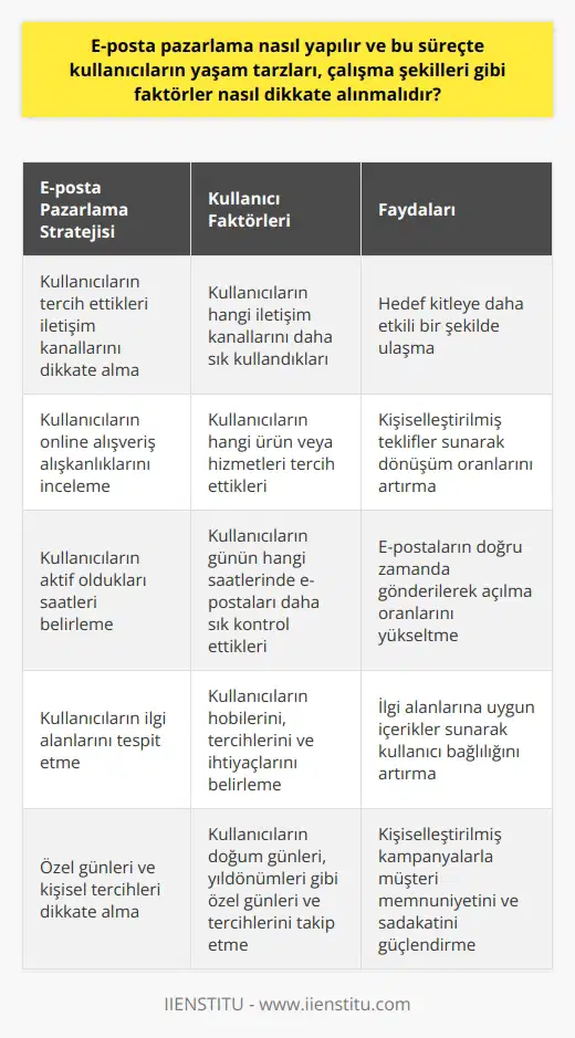 E-posta pazarlaması, kullanıcıların yaşam tarzları ve çalışma şekillerini gözeterek gerçekleştirilebildiği bir online pazarlama stratejisi olup; hedef kitleyle bir ilişki kurmak, mevcut ilişkiyi geliştirmek ve yeni müşteriler kazanmak amacı güder. Bu süreçte, öncelikle kullanıcıların tercih ettikleri iletişim kanalları, online alışveriş alışkanlıkları, hangi saatlerde daha aktif oldukları ve ilgi alanları gibi çeşitli faktörler dikkate alınır. Bu metrikler, e-posta pazarlama kampanyasının içeriğinin ve zamanlamasının belirlenmesinde önemli bir rol oynar. Örneğin, bir kişinin doğum günü gibi özel günleri ve kişisel ilgi alanlarını dikkate alarak yürütülen hedef odaklı bir e-posta pazarlama kampanyası, kullanıcı ile marka arasında bir bağ kurulmasını sağlar, müşteri memnuniyetini ve sadakatini artırır. E-posta pazarlama kampanyalarında kullanıcıların yaşam tarzları, çalışma şekilleri ve elde edilen diğer bilgiler önemli bir rol oynarken, birebir hedefleme ve kişiselleştirme yaklaşımı, pazarlama kampanyasının başarısını önemli ölçüde artırabilir. Bu yöntem, 50 yıl öncesinde Ray Tomlinson tarafından ilk e-postanın gönderilmesinden bu yana, nın en maliyet-etkin biçimlerinden biri haline gelmiştir. Özellikle Gary Thuerkün 1978deki ilk e-posta pazarlama kampanyasıyla şirketinin satışlarını büyük ölçüde artırmış olması, e-posta pazarlamanın potansiyelini gözler önüne sermiştir. Sonuç olarak, e-posta pazarlaması sürecinde kullanıcıların yaşam tarzları ve çalışma şekilleri dikkate alınmalı, kişiselleştirilmiş bir yaklaşım izlenmeli ve kullanıcıların önemli günleri veya tercihleri gibi bilgiler aktif bir şekilde pazarlama stratejileri içerisinde kullanılmalıdır. Bu yaklaşım, markaların kullanıcılarla daha sağlam bir bağ kurmalarına ve müşteri memnuniyetini artırmalarına yardımcı olacaktır.