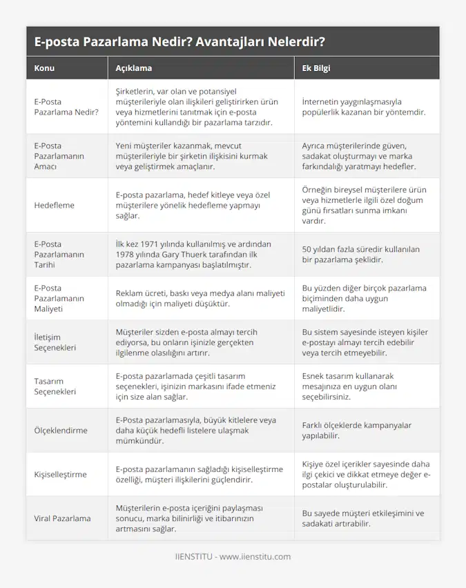 E-Posta Pazarlama Nedir?, Şirketlerin, var olan ve potansiyel müşterileriyle olan ilişkileri geliştirirken ürün veya hizmetlerini tanıtmak için e-posta yöntemini kullandığı bir pazarlama tarzıdır, İnternetin yaygınlaşmasıyla popülerlik kazanan bir yöntemdir, E-Posta Pazarlamanın Amacı, Yeni müşteriler kazanmak, mevcut müşterileriyle bir şirketin ilişkisini kurmak veya geliştirmek amaçlanır, Ayrıca müşterilerinde güven, sadakat oluşturmayı ve marka farkındalığı yaratmayı hedefler, Hedefleme, E-posta pazarlama, hedef kitleye veya özel müşterilere yönelik hedefleme yapmayı sağlar, Örneğin bireysel müşterilere ürün veya hizmetlerle ilgili özel doğum günü fırsatları sunma imkanı vardır, E-Posta Pazarlamanın Tarihi, İlk kez 1971 yılında kullanılmış ve ardından 1978 yılında Gary Thuerk tarafından ilk pazarlama kampanyası başlatılmıştır, 50 yıldan fazla süredir kullanılan bir pazarlama şeklidir, E-Posta Pazarlamanın Maliyeti, Reklam ücreti, baskı veya medya alanı maliyeti olmadığı için maliyeti düşüktür, Bu yüzden diğer birçok pazarlama biçiminden daha uygun maliyetlidir, İletişim Seçenekleri, Müşteriler sizden e-posta almayı tercih ediyorsa, bu onların işinizle gerçekten ilgilenme olasılığını artırır, Bu sistem sayesinde isteyen kişiler e-postayı almayı tercih edebilir veya tercih etmeyebilir, Tasarım Seçenekleri, E-posta pazarlamada çeşitli tasarım seçenekleri, işinizin markasını ifade etmeniz için size alan sağlar, Esnek tasarım kullanarak mesajınıza en uygun olanı seçebilirsiniz, Ölçeklendirme, E-Posta pazarlamasıyla, büyük kitlelere veya daha küçük hedefli listelere ulaşmak mümkündür, Farklı ölçeklerde kampanyalar yapılabilir, Kişiselleştirme, E-posta pazarlamanın sağladığı kişiselleştirme özelliği, müşteri ilişkilerini güçlendirir, Kişiye özel içerikler sayesinde daha ilgi çekici ve dikkat etmeye değer e-postalar oluşturulabilir, Viral Pazarlama, Müşterilerin e-posta içeriğini paylaşması sonucu, marka bilinirliği ve itibarınızın artmasını sağlar, Bu sayede müşteri etkileşimini ve sadakati artırabilir