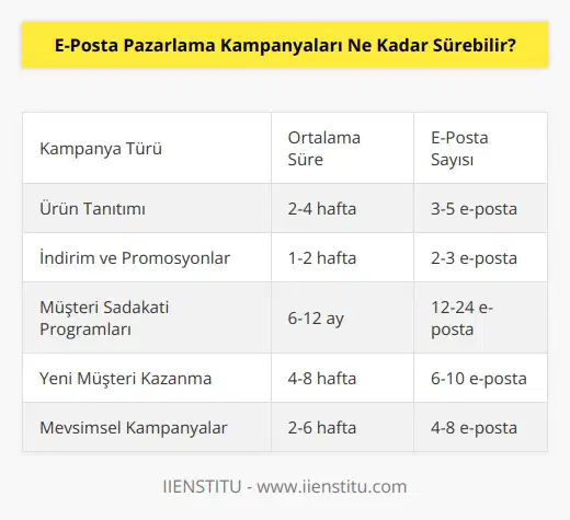 E-posta pazarlama kampanyalarının süresi, firmanın hedeflerine bağlı olarak değişebilir. Bazı kampanyalar, birkaç hafta sürebilirken, diğerleri birkaç ay sürebilir. Ayrıca, kampanyaların süresi, gönderilen e-posta sayısına da bağlı olarak değişebilir. Bazı kampanyalar, birkaç e-posta gönderilerek tamamlanırken, diğerleri daha uzun süreli e-posta kampanyaları gerektirebilir.