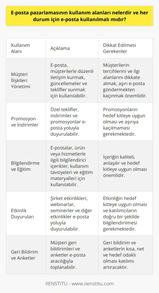 E-Posta Pazarlamasının Kullanım Alanları E-posta pazarlaması, işletmelerin ve markaların hedef kitlelerine e-posta aracılığıyla ulaştığı bir pazarlama yöntemidir. Kullanım alanları ve etkinliği ise hedef kitle analizi, doğru stratejiler ve e-posta içeriği gibi faktörlere bağlıdır. Bu nedenle, her durum için e-posta kullanımı gözden geçirilmelidir. Hedef Kitle ve Strateji Belirleme E-posta pazarlamasının başarılı olabilmesi için öncelikle hedef kitle belirlenmelidir. Hedef kitlenin ihtiyaçları, beklentileri ve tercihleri doğrultusunda e-posta pazarlaması için belirlenen stratejinin amacına da ulaşması daha olasıdır. E-Posta İçeriğinin Önemi E-posta pazarlamasında dikkat edilmesi gereken bir diğer unsur ise e-posta içeriğidir. Gönderilen e-postaların başlığı, görselleri, metni ve dil kullanımı hedef kitleyi etkileme açısından büyük önem taşımaktadır. Kaliteli ve dikkat çekici e-posta içeriği, hedef kitleyle daha etkin bir iletişim kurulmasına ve dönüşüm hedeflerine ulaşılmasına yardımcı olacaktır. E-Posta Uygunluğu ve Etkin Kullanım E-posta pazarlaması, doğru uygulandığında etkili bir yöntem olsa da, her durum ve sektör için uygun olmayabilir. E-postanın kullanılabilirliği ve hedef kitlenin bu yönteme olan ilgisi göz önünde bulundurularak değerlendirilmelidir. İlgili hedef kitle ve sektörde e-posta kullanımının yaygın ve etkili olması durumunda tercih edilebilecek bir pazarlama aracıdır. Sonuç olarak, e-posta pazarlamasının kullanım alanları ve etkinliği işletmenin hedef kitlesi, stratejisi ve e-posta içeriği gibi faktörlere bağlıdır. Tüm durumlar için e-posta kullanımı otomatik olarak uygun olmayabilir ve her işletmenin kendi pazarlama hedeflerine göre e-posta pazarlamasını değerlendirmesi gerekmektedir.