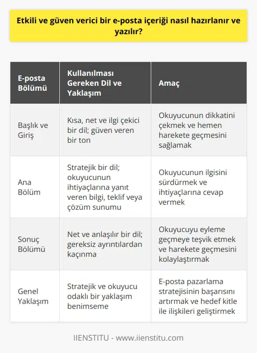 Etkili ve güven verici bir e-posta içeriği, hedef kitlesi tarafından ilgiyle okunması ve aksiyona geçilmesi beklenilen bir metin oluşturmak amacıyla hazırlanmalıdır. Bu süreçte, e-posta pazarlama stratejisi kapsamında kullanılacak dilin, tasarımın ve biçiminin dikkatle seçilmesi önemlidir.   E-posta içeriği oluştururken, okuyucunun dikkatini çekecek, onların ilgisini yönlendirecek ve aksiyona geçmelerini teşvik edecek yaklaşımlar benimsenmelidir. İlk olarak, e-postanın başlık ve başlangıç kısmı, okuyucunun ilgisini çekecek şekilde tasarlanmalıdır. Bu bölümde, okuyucunun hemen aksiyona geçmesini sağlayacak kısa ve net bir dil kullanılırken, aynı zamanda güven veren bir ton da sürdürülmelidir.   İkinci olarak, e-posta içeriği, okuyucunun ilgisini sürdürecek şekilde hazırlanmalıdır. Bu amaçla, e-postanın ana kısmında, okuyucunun ilgisini çekmek için bilgi, teklif, ya da çözüm sunulmalıdır. Bu bölümde stratejik bir dil kullanılırken, aynı zamanda okuyucunun ihtiyaçlarına yanıt vermede başarılı olunmalıdır.   Son olarak, e-postanın son kısmında, okuyucuyu eyleme geçmeye teşvik etmek için bir çağrıda bulunulmalıdır. Bu bölümde gereksiz ayrıntılardan kaçınıp, okuyucunun eyleme geçmesini kolaylaştıracak net ve anlaşılır bir dil kullanılmalıdır.  Sonuç olarak, etkili ve güven verici bir e-posta içeriğinin oluşturulması ve yazılması sürecinde, hem stratejik bir yaklaşım benimsenmeli hem de okuyucuların ihtiyaçlarına yanıt verilerek, onların aksiyona geçmeleri teşvik edilmelidir. Bu yaklaşım, e-posta pazarlama stratejisinin başarısını artıracak ve işletmelerin hedef kitleleri ile olan ilişkilerini geliştirecektir.