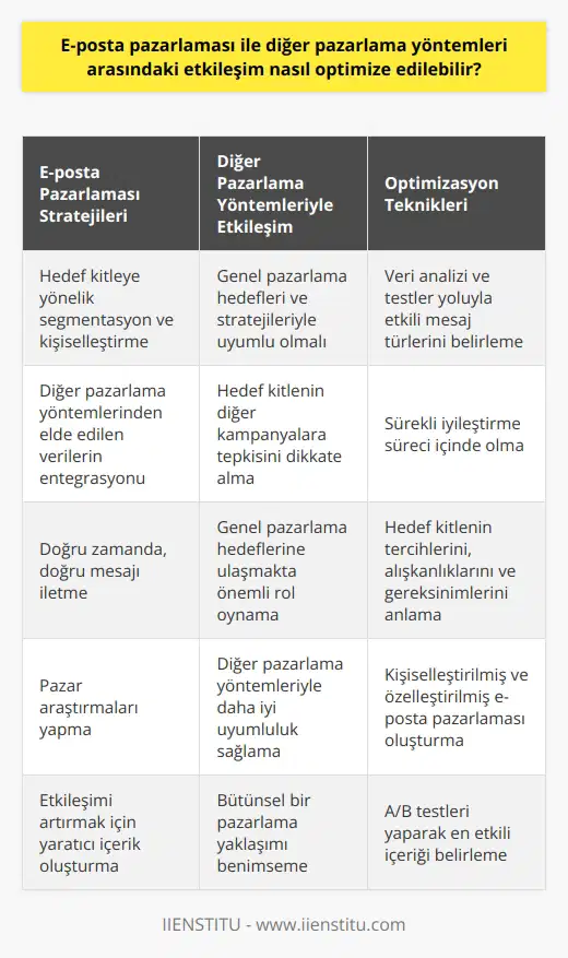 E-posta pazarlaması ile diğer arasındaki etkileşimi optimize etmek, belirli stratejiler ve uygulamalar gerektirir. İlk olarak, e-posta pazarlama stratejilerinin genel pazarlama hedefleri ve stratejileri ile uyumlu olması gereklidir. Bu durum, e- posta pazarlamasının diğer ile doğru bir şekilde entegre olmasını sağlar. Özellikle, belirli hedef kitlelere yönelik segmentasyon ve kişiselleştirme teknikleri kullanılarak, e-posta pazarlama daha etkili hâle getirilebilir. E-posta pazarlaması, doğru kullanıldığında son derece etkili bir yöntem olabilir. Ancak, diğer nden elde edilen verilerin analiz edilip, anlaşılır hale getirilerek e-posta kampanyalarına entegre edilmesi gereklidir. Örneğin, belirli bir hedef kitlenin kampanyalarına nasıl tepki verdiğine dair bilgiler, e-posta pazarlama stratejileri oluştururken kullanılır. İkinci olarak, e-posta pazarlaması teknikleri sürekli bir iyileştirme süreci içinde olmalıdır. Yani, veri analizi ve testler yoluyla hangi tür mesajların, hangi hedef kitlelerle daha fazla etkileşim sağladığı belirlenmeli ve e-posta pazarlama yaklaşımı buna göre ayarlanmalıdır. Bu, e-posta pazarlamasının etkililiğini artırır ve genel pazarlama çabaları ile daha iyi bir uyum sağlar. Son olarak, doğru zamanda, doğru mesajı ileten bir e-posta pazarlama stratejisi, genel pazarlama hedeflerine ulaşmakta önemli bir role sahiptir. Bunu sağlamak için, markaların hedef kitlelerinin tercihlerini, alışkanlıklarını ve gereksinimlerini anlamak için sürekli pazar araştırmaları yapmaları ve e-posta ni buna göre ayarlamaları gerekmektedir. Bu durum, e-posta pazarlamasının daha etkili, kişiselleştirilmiş ve özelleştirilmiş olmasına katkı sağlar ve diğer pazarlama yöntemleriyle daha iyi bir uyumluluk ve etkileşim sağlar.