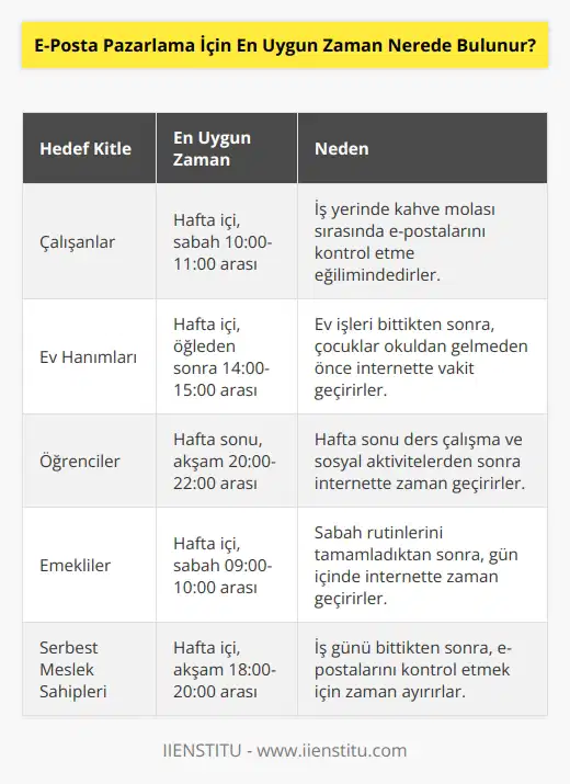 Cevap: E-posta pazarlama için en uygun zaman, kitlelerin internet kullanım alışkanlıklarını ve tercihlerini dikkate alarak belirlenir. Kitlelerin internette ne zaman en çok zaman geçirdiğini öğrenmek için, web istatistikleri arama motorlarının kullanım raporlarını inceleyebilirsiniz. Ayrıca, müşterilerinize doğrudan anketler gönderebilirsiniz.