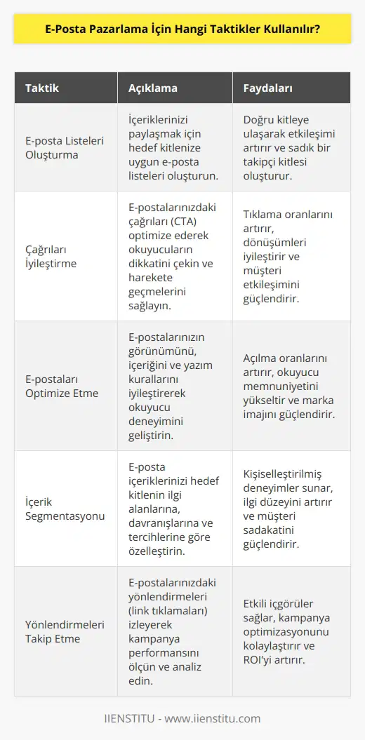 1. E-posta listeleri oluşturma: İçeriklerinizi paylaşmak için her zaman bir e-posta listesi oluşturmak önemlidir.  2. Çağrılarınızı iyileştirin: E-postalarınızın çağrılarını iyileştirerek, okuyucularınızın dikkatini çekmek ve eylemlerini kolaylaştırmak için etkili bir taktiktir.  3. E-postalarınızı optimize edin: E-postalarınızın görünümünü ve yazım kurallarını optimize ederek, okuyucularınıza başarılı bir deneyim sunmak için etkili bir taktiktir.  4. İçeriklerinizi segment edin: İçeriklerinizi hedef kitlelere göre segment ederek, daha etkili e-posta pazarlama kampanyaları oluşturma yeteneğinizin artmasını sağlamak için etkili bir taktiktir.  5. Yönlendirmeleri izleyin: E-postalarınız için yönlendirmeleri izleyerek, kampanyalarınızın başarısı hakkında daha fazla bilgi elde etme ve ölçme yeteneğinizi arttırmak için etkili bir taktiktir.  6. Analizleri kullanın: E-posta pazarlama kampanyalarınızın başarısını ölçmek için analizleri kullanmak, kampanyalarınızın daha etkili olmasını sağlamak için etkili bir taktiktir.