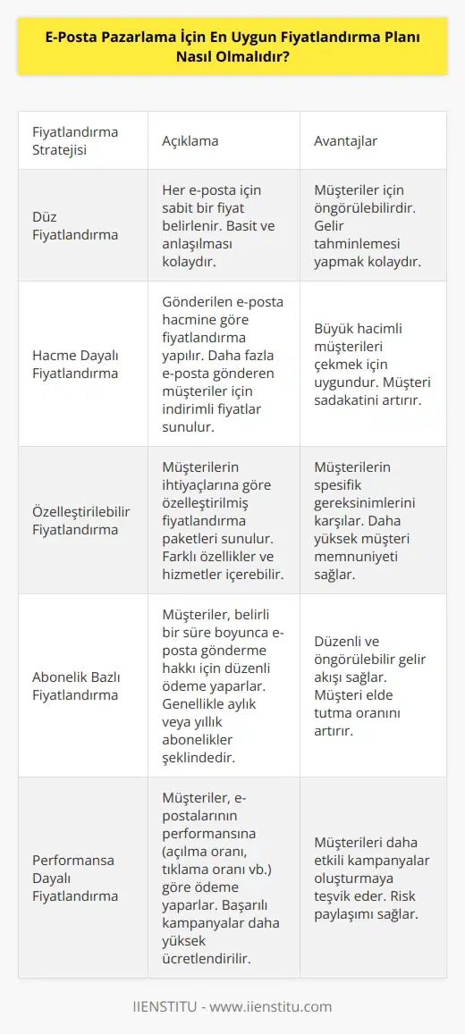 Fiyatlandırma planı, e-posta pazarlama için kullanılacak fiyatları belirlemeyi ve ürünlerinizi satın alan müşterilere sunmanızı sağlayan bir stratejidir. Fiyatlandırma planınız, işletmenizin hedefleriyle örtüşmeli ve müşterilerinizin bütçelerine uygun olmalıdır. Fiyatlandırma planınızı, pazarınızın talep ve arz durumu, rakiplerinizin fiyatları, ürünlerinizin özellikleri, satış ortamı ve işletmenizin fiyatlandırma politikaları gibi faktörlere dayanarak belirlemelisiniz. E-posta pazarlama için fiyatlandırmanın ölçeklenebilir ve tutarlı olması önemlidir. Ayrıca, müşterilerinizin satın alma kararlarını etkileyebilecek diğer faktörleri de unutmayın. Örneğin, çevrimiçi alışveriş için kullanılan ödeme yöntemleri, indirimler ve ödüllendirme programları gibi.