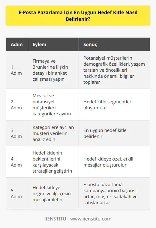 En uygun hedef kitleyi belirlemek için, öncelikle firmaya ve ürünlerine ilişkin detaylı bir anket çalışması yapmak gerekir. Anket çalışması sayesinde, firmanın ürün veya hizmetlerini alacak potansiyel müşterilerin demografik özellikleri, yaşam tarzları ve öncelikleri gibi önemli bilgiler toplanır. Sonraki adımlarda, mevcut ve potansiyel müşterileri kategorilere ayırıp, en uygun hedef kitleyi belirlemek için bunları analiz etmek gerekir. Ayrıca, hedef kitlenin beklentilerini karşılayacak ve onlara özgün bir mesaj iletmek için çeşitli stratejileri de geliştirmek önemlidir.