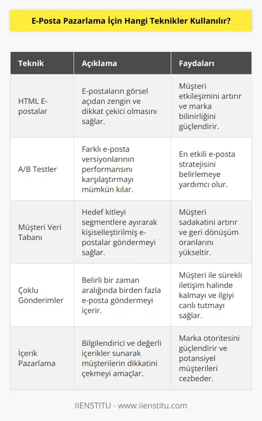 1. HTML e-postalar 2. A/B testler 3. Makro ve küçük testler 4. Müşteri veri tabanı 5. Çoklu gönderimler 6. Otomatik yanıtlar 7. Zamanlanmış gönderimler 8. Çekilişler ve ödüllendirme 9. İçerik pazarlama 10. Sosyal medya pazarlama