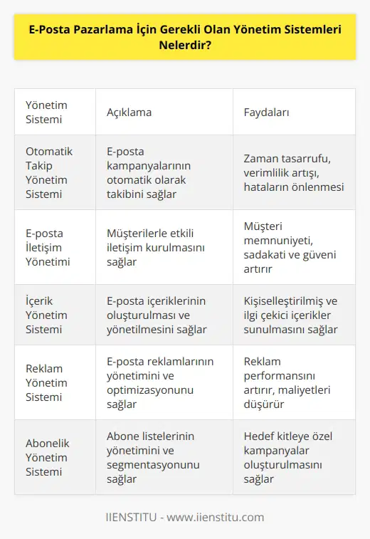 1. Otomatik Takip Yönetim Sistemi 2. E-posta İletişim Yönetimi 3. İçerik Yönetim Sistemi 4. Reklam Yönetim Sistemi 5. Abonelik Yönetim Sistemi 6. Özelleştirme Yönetimi 7. Analitik ve Raporlama Yönetimi 8. E-posta İş Akış Yönetimi