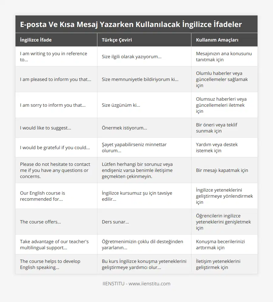 I am writing to you in reference to, Size ilgili olarak yazıyorum, Mesajınızın ana konusunu tanıtmak için, I am pleased to inform you that, Size memnuniyetle bildiriyorum ki, Olumlu haberler veya güncellemeler sağlamak için, I am sorry to inform you that, Size üzgünüm ki, Olumsuz haberleri veya güncellemeleri iletmek için, I would like to suggest, Önermek istiyorum, Bir öneri veya teklif sunmak için, I would be grateful if you could, Şayet yapabilirseniz minnettar olurum, Yardım veya destek istemek için, Please do not hesitate to contact me if you have any questions or concerns, Lütfen herhangi bir sorunuz veya endişeniz varsa benimle iletişime geçmekten çekinmeyin, Bir mesajı kapatmak için, Our English course is recommended for, İngilizce kursumuz şu için tavsiye edilir, İngilizce yeteneklerini geliştirmeye yönlendirmek için, The course offers, Ders sunar, Öğrencilerin ingilizce yeteneklerini genişletmek için, Take advantage of our teacher's multilingual support, Öğretmenimizin çoklu dil desteğinden yararlanın, Konuşma becerilerinizi arttırmak için, The course helps to develop English speaking, Bu kurs İngilizce konuşma yeteneklerini geliştirmeye yardımcı olur, İletişim yeteneklerini geliştirmek için