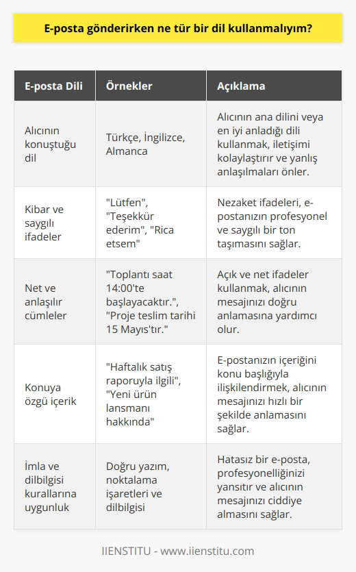 Gönderdiğiniz e-postanın dilini, alıcının konuştuğu dili kullanarak seçmelisiniz. E-postalar, alıcıyla iletişiminizi kolaylaştırmaya yardımcı olabilecek şekilde yazılmalıdır. E-postanızın kibar, güzel ve saygılı olmasına özen gösterin. İfadelerinizi net ve kolay anlaşılır bir şekilde kullanmaya çalışın. E-postalarınızın konuya özgün olmasına özen gösterin.