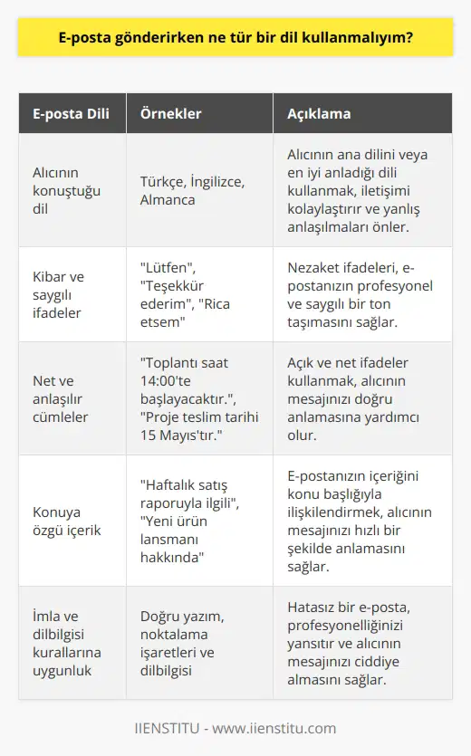 Gönderdiğiniz e-postanın dilini, alıcının konuştuğu dili kullanarak seçmelisiniz. E-postalar, alıcıyla iletişiminizi kolaylaştırmaya yardımcı olabilecek şekilde yazılmalıdır. E-postanızın kibar, güzel ve saygılı olmasına özen gösterin. İfadelerinizi net ve kolay anlaşılır bir şekilde kullanmaya çalışın. E-postalarınızın konuya özgün olmasına özen gösterin.