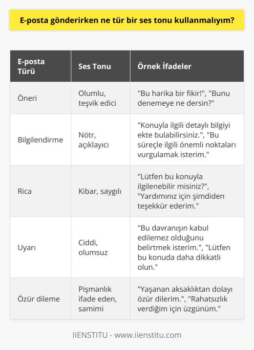 Kullanmanız gereken ses tonu, gönderdiğiniz mesajın türüne ve karşı tarafa ne söylemek istediğinize bağlıdır. Örneğin, eğer karşı tarafa bir öneri gönderiyorsanız, daha olumlu bir ses tonu kullanmanız önerilir. Eğer karşı tarafa bir uyarı veya kınamaya gönderiyorsanız, daha olumsuz bir ses tonu kullanmanız daha uygun olacaktır. Ne olursa olsun, her zaman nazik ve kibar kalmaya çalışmalısınız.