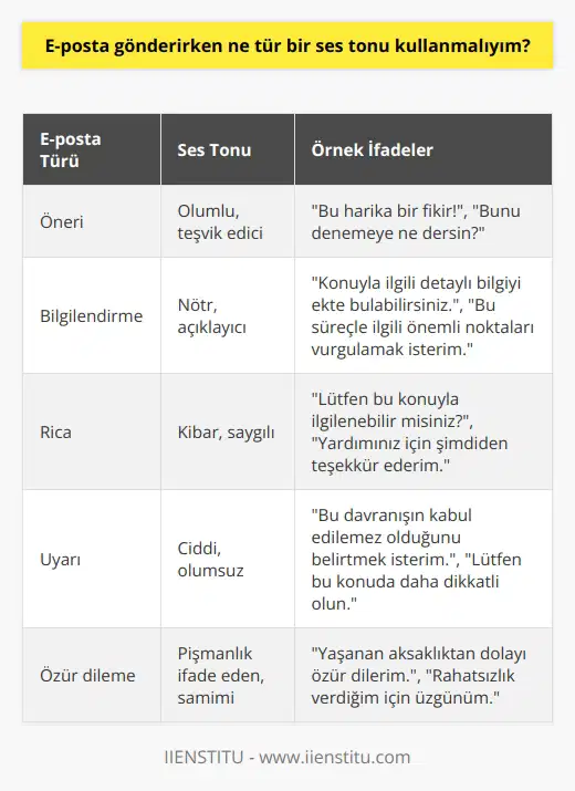 Kullanmanız gereken ses tonu, gönderdiğiniz mesajın türüne ve karşı tarafa ne söylemek istediğinize bağlıdır. Örneğin, eğer karşı tarafa bir öneri gönderiyorsanız, daha olumlu bir ses tonu kullanmanız önerilir. Eğer karşı tarafa bir uyarı veya kınamaya gönderiyorsanız, daha olumsuz bir ses tonu kullanmanız daha uygun olacaktır. Ne olursa olsun, her zaman nazik ve kibar kalmaya çalışmalısınız.
