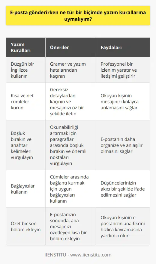 E-posta gönderirken, düzgün bir İngilizce kullanmak ve kurallara uygun bir gramer kullanmak önemlidir. Ayrıca, küçük harfler kullanılarak kısa ve net cümleler kurmak, boşluk bırakmak ve anahtar kelimeleri vurgulamak da önemlidir. E-postalarda kelimeleri bağlayıcılar ile bütünleştirmek ve paragraf oluşturmak da önemlidir. E-postalarda, okuyucunun iyice anlayabileceği bir dil kullanmak önemlidir. Son olarak, küçük bir özeti de içeren kısa ve öz bir son bölümü de içermelidir.