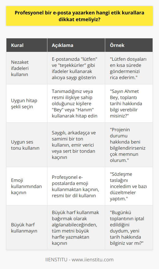 Profesyonel Bir E-posta Yazarken Dikkat Edilmesi Gereken Etik Kurallar Ticari yazışmalarını e-postayla yapan insanların birçoğu durumun öneminin farkında değil ve arkadaşlarına veya yakınlarına gönderilen e-postalarla iş dünyasındaki e-postalar arasındaki farkı göz ardı ediyorlar. Bu nedenle, profesyonel bir e-posta yazarken dikkat etmemiz gereken etik kurallar büyük önem taşır. İyi Tavırların Önemi İş ilişkilerinde nezaket göstermek oldukça önemlidir. E-posta yazarken lütfen ve teşekkürler gibi kelimeler kullanmak, alıcıya saygı göstermek anlamına gelir. Ayrıca, tanımadığınız insanlara ya da sadece resmi bir ilişkiye sahip olduğunuz insanlara hitap etmek de önemlidir. Bu kişilere Bey veya Hanım kullanarak hitap etmek, profesyonel bir iletişim sağlar. Ton Kullanımına Dikkat E-posta yazarken dikkat etmemiz gereken bir diğer kural da ses tonudur. Saygılı, arkadaşça ve samimi görünmek için emir verici veya sert bir ton kullanmaktan kaçınmanız önemlidir. Bu amaçla e-postayı birkaç kere okuyarak doğru tona ulaşabilirsiniz. Emoji ve Büyük Harf Kullanımına Dikkat Profesyonel e-posta yazarken olabildiğince resmi bir dil kullanmak önemlidir. Özellikle resmi e-postalar için emoji kullanımından kaçınmalısınız. Ayrıca, büyük harf kullanmak da e-posta etik kurallarına aykırı olarak görülür, bu nedenle e-postanızı yazarken bağırmış gibi gözükmemeye dikkat ediniz. Sonuç olarak, profesyonel bir e-posta yazarken etik kurallara dikkat etmek, iş dünyasında güvenilir ve saygın bir imaj oluşturmamıza yardımcı olur. İyi tavırlar, doğru ton kullanımı ve resmi dil, başarılı ve etkili bir iletişim için önemli unsurlardır. Bu nedenle, bu etik kuralları göz önünde bulundurarak e-postalarımızı yazmalı ve iş ilişkilerimizi güçlendirmeye özen göstermeliyiz.