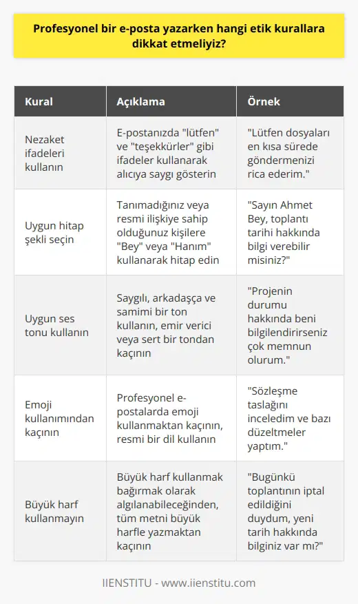 Profesyonel Bir E-posta Yazarken Dikkat Edilmesi Gereken Etik Kurallar Ticari yazışmalarını e-postayla yapan insanların birçoğu durumun öneminin farkında değil ve arkadaşlarına veya yakınlarına gönderilen e-postalarla iş dünyasındaki e-postalar arasındaki farkı göz ardı ediyorlar. Bu nedenle, profesyonel bir e-posta yazarken dikkat etmemiz gereken etik kurallar büyük önem taşır. İyi Tavırların Önemi İş ilişkilerinde nezaket göstermek oldukça önemlidir. E-posta yazarken lütfen ve teşekkürler gibi kelimeler kullanmak, alıcıya saygı göstermek anlamına gelir. Ayrıca, tanımadığınız insanlara ya da sadece resmi bir ilişkiye sahip olduğunuz insanlara hitap etmek de önemlidir. Bu kişilere Bey veya Hanım kullanarak hitap etmek, profesyonel bir iletişim sağlar. Ton Kullanımına Dikkat E-posta yazarken dikkat etmemiz gereken bir diğer kural da ses tonudur. Saygılı, arkadaşça ve samimi görünmek için emir verici veya sert bir ton kullanmaktan kaçınmanız önemlidir. Bu amaçla e-postayı birkaç kere okuyarak doğru tona ulaşabilirsiniz. Emoji ve Büyük Harf Kullanımına Dikkat Profesyonel e-posta yazarken olabildiğince resmi bir dil kullanmak önemlidir. Özellikle resmi e-postalar için emoji kullanımından kaçınmalısınız. Ayrıca, büyük harf kullanmak da e-posta etik kurallarına aykırı olarak görülür, bu nedenle e-postanızı yazarken bağırmış gibi gözükmemeye dikkat ediniz. Sonuç olarak, profesyonel bir e-posta yazarken etik kurallara dikkat etmek, iş dünyasında güvenilir ve saygın bir imaj oluşturmamıza yardımcı olur. İyi tavırlar, doğru ton kullanımı ve resmi dil, başarılı ve etkili bir iletişim için önemli unsurlardır. Bu nedenle, bu etik kuralları göz önünde bulundurarak e-postalarımızı yazmalı ve iş ilişkilerimizi güçlendirmeye özen göstermeliyiz.