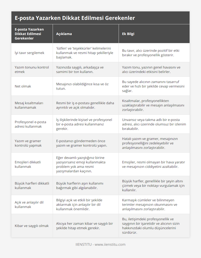 İyi tavır sergilemek, 'lütfen' ve 'teşekkürler' kelimelerini kullanmak ve resmi hitap şekilleriyle başlamak, Bu tavır, alıcı üzerinde pozitif bir etki bırakır ve profesyonellik gösterir, Yazım tonunu kontrol etmek, Yazınızda saygılı, arkadaşça ve samimi bir ton kullanın, Yazım tonu, yazının genel havasını ve alıcı üzerindeki etkisini belirler, Net olmak, Mesajınızı olabildiğince kısa ve öz tutun, Bu sayede alıcının zamanını tasarruf eder ve hızlı bir şekilde cevap vermesini sağlar, Mesaj kısaltmaları kullanmamak, Resmi bir iş e-postası genellikle daha ayrıntılı ve açık olmalıdır, Kısaltmalar, profesyonellikten uzaklaştırabilir ve mesajın anlaşılmasını zorlaştırabilir, Profesyonel e-posta adresi kullanmak, İş ilişkilerinde kişisel ve profesyonel bir e-posta adresi kullanmanız gerekir, Unvansız veya takma adlı bir e-posta adresi, alıcı üzerinde olumsuz bir izlenim bırakabilir, Yazım ve gramer kontrolü yapmak, E-postanızı göndermeden önce yazım ve gramer kontrolü yapın, Hatalı yazım ve gramer, mesajınızın profesyonelliğini zedeleyebilir ve anlaşılmasını zorlaştırabilir, Emojileri dikkatli kullanmak, Eğer devamlı yazıştığınız birine yazıyorsanız emoji kullanmakta problem yok ama resmi yazışmalardan kaçının, Emojiler, resmi olmayan bir hava yaratır ve mesajınızın ciddiyetini azaltabilir, Büyük harfleri dikkatli kullanmak, Büyük harflerin aşırı kullanımı bağırmak gibi algılanabilir, Büyük harfler, genellikle bir şeyin altını çizmek veya bir noktayı vurgulamak için kullanılır, Açık ve anlaşılır dil kullanmak, Bilgiyi açık ve etkili bir şekilde aktarmak için anlaşılır bir dil kullanmak önemlidir, Karmaşık cümleler ve bilinmeyen terimler mesajınızın okunmasını ve anlaşılmasını zorlaştırabilir, Kibar ve saygılı olmak, Alıcıya her zaman kibar ve saygılı bir şekilde hitap etmek gerekir, Bu, iletişimdeki profesyonellik ve saygının bir işaretidir ve alıcının sizin hakkınızdaki olumlu düşüncelerini sürdürür