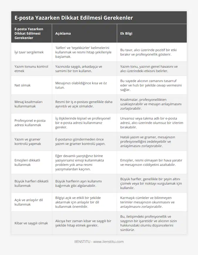İyi tavır sergilemek, 'lütfen' ve 'teşekkürler' kelimelerini kullanmak ve resmi hitap şekilleriyle başlamak, Bu tavır, alıcı üzerinde pozitif bir etki bırakır ve profesyonellik gösterir, Yazım tonunu kontrol etmek, Yazınızda saygılı, arkadaşça ve samimi bir ton kullanın, Yazım tonu, yazının genel havasını ve alıcı üzerindeki etkisini belirler, Net olmak, Mesajınızı olabildiğince kısa ve öz tutun, Bu sayede alıcının zamanını tasarruf eder ve hızlı bir şekilde cevap vermesini sağlar, Mesaj kısaltmaları kullanmamak, Resmi bir iş e-postası genellikle daha ayrıntılı ve açık olmalıdır, Kısaltmalar, profesyonellikten uzaklaştırabilir ve mesajın anlaşılmasını zorlaştırabilir, Profesyonel e-posta adresi kullanmak, İş ilişkilerinde kişisel ve profesyonel bir e-posta adresi kullanmanız gerekir, Unvansız veya takma adlı bir e-posta adresi, alıcı üzerinde olumsuz bir izlenim bırakabilir, Yazım ve gramer kontrolü yapmak, E-postanızı göndermeden önce yazım ve gramer kontrolü yapın, Hatalı yazım ve gramer, mesajınızın profesyonelliğini zedeleyebilir ve anlaşılmasını zorlaştırabilir, Emojileri dikkatli kullanmak, Eğer devamlı yazıştığınız birine yazıyorsanız emoji kullanmakta problem yok ama resmi yazışmalardan kaçının, Emojiler, resmi olmayan bir hava yaratır ve mesajınızın ciddiyetini azaltabilir, Büyük harfleri dikkatli kullanmak, Büyük harflerin aşırı kullanımı bağırmak gibi algılanabilir, Büyük harfler, genellikle bir şeyin altını çizmek veya bir noktayı vurgulamak için kullanılır, Açık ve anlaşılır dil kullanmak, Bilgiyi açık ve etkili bir şekilde aktarmak için anlaşılır bir dil kullanmak önemlidir, Karmaşık cümleler ve bilinmeyen terimler mesajınızın okunmasını ve anlaşılmasını zorlaştırabilir, Kibar ve saygılı olmak, Alıcıya her zaman kibar ve saygılı bir şekilde hitap etmek gerekir, Bu, iletişimdeki profesyonellik ve saygının bir işaretidir ve alıcının sizin hakkınızdaki olumlu düşüncelerini sürdürür