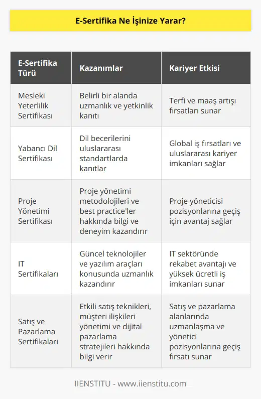 Eğitimler sonrası başarılı olmanız durumunda e-sertifika alabilirsiniz. E-sertifikanızı özgeçmişinize ekleyerek rakiplerinizden birkaç adım öne geçersiniz. E-sertifikalar iş arayışınızda diğer adaylarla aranızdaki farkı yaratır ve her bir sertifika bu yarışta sizin öne geçmenizi sağlar.