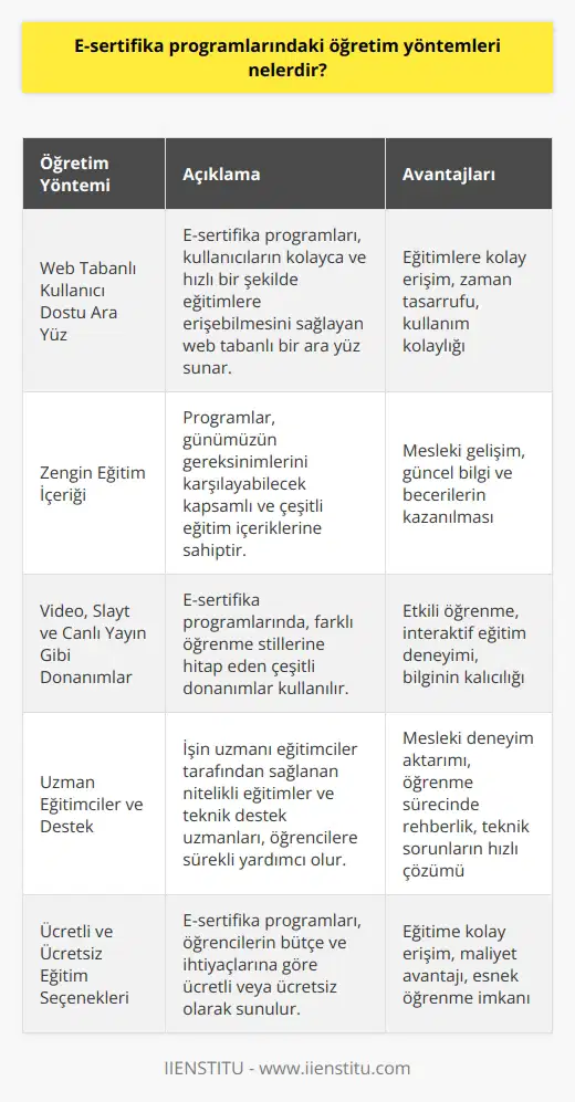 E-sertifika Programlarında Kullanılan     E-sertifika programları, günümüzde teknoloji geliştikçe ortaya çıkan yeni meslek gruplarına uyum sağlamak ve iş dünyasında başarıya ulaşmak için bireylerin tercih ettiği eğitim yöntemlerindendir. Bu programlar, uzaktan eğitimle kullanıcı dostu bir ara yüz, içerik zenginliği ve video, slayt, canlı yayın gibi donanımlar ile mesleklerin gereksinimlerini karşılayacak eğitimleri sağlar. E-sertifika programlarında kullanılan öğretim yöntemleriöğretim yöntemleriöğretim yöntemleri aşağıda açıklanmaktadır.     ve İçerik Zenginliği  E-sertifika programlarının en belirgin özelliği, web tabanlı kullanıcı dostu bir ara yüz sunmasıdır. Bu ara yüz sayesinde, kullanıcılar istedikleri eğitime kolayca ve hızlı bir şekilde ulaşabilirler. Ayrıca, programlar, günümüzün gereksinimlerini karşılayabilecek zengin bir eğitim içeriğine sahiptir.  Çeşitli Donanımlar ve İnteraktif Öğretim  E-sertifika programlarında video, slayt ve canlı yayın gibi çeşitli donanımlar kullanılır. Bu donanımlar, öğrencilere farklı öğrenme yöntemleri sunarak, bilgiyi daha etkin bir şekilde aktarılmasına yardımcı olur. Ayrıca, canlı e-sertifika eğitimleri sayesinde öğrenciler, eğitimcilerle doğrudan iletişime geçerek, daha interaktif ve verimli bir öğrenme süreci yaşayabilirler.  Uzman Eğitimciler ve Destek  E-sertifika programlarının başarısı, büyük ölçüde işin uzmanı eğitimcilerinin sağladığı nitelikli eğitimlere dayanmaktadır. Bu eğitimciler, öğrencilere değerli bilgi ve deneyimlerini aktararak, mesleki gelişimlerine katkı sağlar. Ayrıca, web tabanlı eğitim kurumlarında teknik destek sağlayan uzmanlar, öğrencilere sürekli yardımcı olur.  Ücretli ve Ücretsiz Eğitim Seçenekleri  E-sertifika programları, ücretli veya ücretsiz olarak sunulabilir. Ücretli eğitimler, dersin içeriğine göre değişken ücretlerle alınabilirken, ücretsiz eğitimlere ise hızlı bir şekilde üye olup haftalık olarak katılabilirsiniz. İstanbul İşletme Enstitüsü gibi öne çıkan kurumlar, ücretsiz e-sertifika programlarıyla eğitime kolay ulaşım sağlar.  Sonuç olarak, e-sertifika programları, kullanıcı dostu ara yüzü, içerik zenginliği, çeşitli donanımlar, uzman eğitimciler ve destek ile öğrencilere günümüz iş dünyasının gerekliliklerini karşılayacak nitelikli eğitimler sunar. Bu sayede, bireyler, mesleki gelişimlerini sürdürerek iş yaşamlarında başarıya ulaşabilirler.