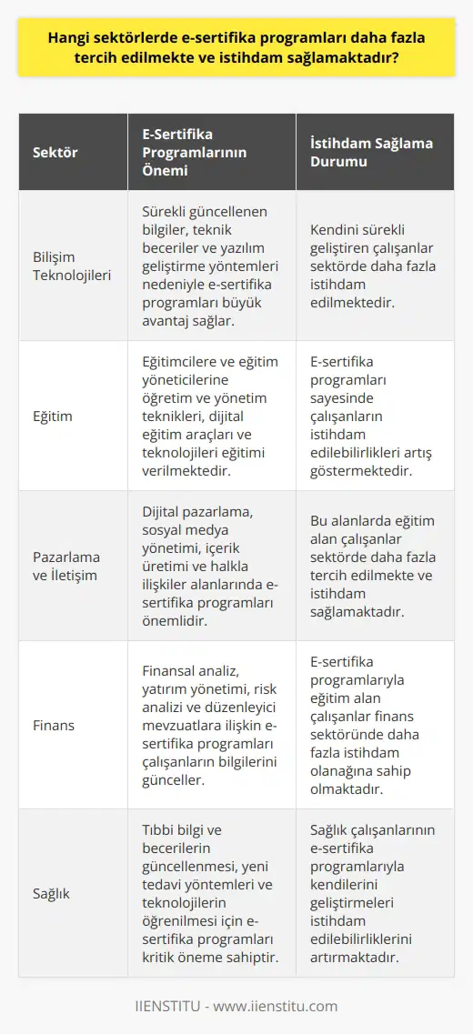 E-Sertifika Programlarının Tercih Edildiği Sektörler ve İstihdam Sağlama Durumu Günümüzde teknolojinin gelişmesiyle, iş dünyasında yeni meslek gruplarının ortaya çıkması, e-sertifika programlarının önemini giderek daha fazla artırıyor. Birçok sektörde eğitim alarak öğrenilen bilgilerle meslek ve kariyer yapmak bilgiye ulaşmanın önemini ortaya koymaktadır. Bu bağlamda, e-sertifika programları en çok tercih edilen sektörleri ve istihdam sağlama durumlarını analiz etmek önemlidir. Sektörü Özellikle alanında çalışanlar için e-sertifika programları büyük bir avantaj sağlamaktadır. Bu alanda sürekli güncellenen bilgiler, teknik beceriler ve yazılım geliştirme yöntemleri nedeniyle, e-sertifika programlarından faydalanarak kendini sürekli geliştirme imkanı bulunan çalışanlar sektörde daha fazla istihdam edilmektedir. Eğitim Sektörü Eğitim sektöründe de yine çalışanların bilgi ve becerilerini güncel tutmaları büyük öneme sahiptir. E-sertifika programları aracılığıyla eğitimcilere ve eğitim yöneticilerine öğretim ve yönetim tekniklerinin yanı sıra dijital eğitim araçları ve teknolojileri eğitimi verilmektedir. Bu sayede, çalışanların sektörde istihdam edilebilirlikleri artış göstermektedir. Pazarlama ve İletişim Sektörü Pazarlama ve iletişim alanında da e-sertifika programlarıyla dijital pazarlama, sosyal medya yönetimi, içerik üretimi ve halkla ilişkiler gibi alanlarda eğitim alan çalışanlar, sektörde daha fazla tercih edilmekte ve istihdam sağlamaktadır. Finans Sektörü Finans sektörü de sürekli gelişen ve güncel bilgi gerektiren alanlardan biridir. E-sertifika programlarıyla finansal analiz, yatırım yönetimi, risk analizi ve düzenleyici mevzuatlara ilişkin eğitim alan çalışanlar, sektörde daha fazla istihdam olanağına sahip olmaktadır. Sonuç olarak, e-sertifika programları, teknolojinin hayatımıza getirdiği kolaylık ve uzaktan eğitim imkanıyla birçok sektörde çalışanların bilgi ve becerilerini güncelleyerek, istihdam imkanlarını artıran ve özgeçmişlerinde fark yaratan bir yapıya sahiptir. Dolayısıyla, e-sertifika programlarının tercih edildiği sektörlerin sayısının artması ve bu programların istihdam sağlama oranının yükselmesi beklenmektedir.