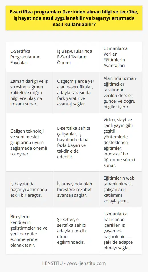 E-Sertifika Programlarıyla İş Hayatına Fark Katmak  E-sertifika programları, internet üzerinden alınan ve iş hayatında uygulanabilecek bilgi ve tecrübeler sunan eğitim programlarıdır. Bu programlar sayesinde, zaman darlığı ve iş stresine rağmen kaliteli ve doğru bilgilere ulaşmak mümkündür. Gelişen teknoloji ve ortaya çıkan yeni meslek grupları düşünüldüğünde, e-sertifika programları iş hayatında başarıyı artırmada önemli bir rol oynamaktadır.  E-Sertifikaların İş Başvurularındaki Önemi  İş başvurularında özgeçmişlerde bulunan e-sertifikalar, diğer adaylarla arasındaki farkı yaratır. Bu sayede, iş arayışında olup e-sertifika eğitimlerini tamamlayan bireyler diğer adaylara göre daha avantajlı bir konumda olmaktadırlar. Ayrıca, çalışan bireylerin e-sertifikaları iş hayatında başarı ve takdir almasına yardımcı olabilecek önemli bir unsur olarak görülmektedir.  İş Uzmanları ile Eğitim Almanın Faydaları  E-sertifika programları, web tabanlı eğitim kurumlarında düzenlenir ve bu kurumların içinde işin uzmanı eğitimciler bulunmaktadır. Eğitimlerin video, slayt ve canlı yayın gibi çeşitli donanımlarla desteklenmesi, günümüzün gereksinimlerini daha iyi karşılayarak iş yaşamına başarılı bir şekilde adapte olmayı sağlar.  Ücretsiz ve Kaliteli E-sertifika Programı Bulmak  İstanbul İşletme Enstitüsü, ücretsiz e-sertifika programları veren kurumlar arasında yer alır ve sayesinde hedeflenen noktaya kısa sürede ulaşmak mümkündür. Bu kurumun canlı ve önceden kaydedilmiş videolar ile eğitim vermesi, çalışanların rahatlıkla katılım sağlamasına ve interaktif bir eğitim süreci yaşamasına olanak tanır.  Sonuç olarak, e-sertifika programları ile elde edilen bilgi ve tecrübenin iş hayatında başarıyı artırmada önemli ölçüde fayda sağladığı görülmektedir. Kaliteli ve güncel eğitimlere ulaşarak kendini geliştiren bireyler, teknolojinin hızla geliştiği günümüz dünyasında daha başarılı sonuçlar elde etmeye ve iş yaşamında önemli bir konuma ulaşmaya daha yakın duracaklardır.