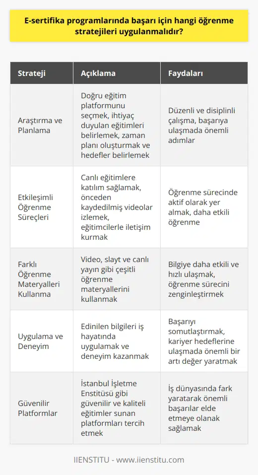 E-Sertifika Programlarında Başarı için Uygulanması Gereken    Stratejileri  E-Sertifika programlarının popülerleşmesi, günümüz teknolojisi sayesinde çeşitli meslek gruplarına ve sektörlere yönelik eğitimlere kolaylıkla ulaşılmasını sağlamaktadır. Bu platformlarda başarı elde etmek ve kaliteli bilgiye ulaşmak için uygun öğrenmeöğrenme  nin belirlenmesi büyük önem taşımaktadır.  Araştırma ve Planlama  E-sertifika programlarında başarı için öncelikle doğru eğitim platformunu seçmek ve ihtiyaç duyulan eğitimlerin belirlenmesi gerekmektedir. İstanbul İşletme Enstitüsü gibi ücretsiz ve kaliteli eğitimler sunan platformlar başarıya ulaşmada önemli adımlardan biridir. Ayrıca, belirli bir zaman planı oluşturarak ve hedefler belirleyerek çalışmaların düzenli ve disiplinli biçimde gerçekleştirilmesi önemlidir.  Etkileşimli öğrenmeÖğrenmeöğrenme Süreçleri  Etkileşimli öğrenmeöğrenmeöğrenme süreçleri, e-sertifika programlarında başarıya ulaşmak için oldukça önemlidir. Canlı eğitimlere katılım sağlanarak veya önceden kaydedilmiş videolar izlenerek öğrenmeöğrenmeöğrenme sürecinde aktif olarak yer alınması ve eğitimcilerle iletişim kurulması gerekmektedir.  Farklı öğrenmeÖğrenmeöğrenme Materyalleri Kullanma  E-sertifika programlarında sunulan video, slayt ve canlı yayın gibi çeşitli öğrenmeöğrenmeöğrenme materyallerini kullanarak bilgiye daha etkili ve hızlı bir şekilde ulaşılabilir. Farklı öğrenmeöğrenmeöğrenme materyallerinin kullanılması, öğrenmeöğrenmeöğrenme sürecini zenginleştirir ve başarıya ulaşmada büyük bir katkı sağlar.  Uygulama ve Deneyim  E-sertifika eğitimleriyle edinilen bilgilerin iş hayatında uygulanması ve deneyim kazanılması, başarıyı somutlaştırır ve kariyer hedeflerine ulaşmada önemli bir artı değer yaratır.  Sonuç olarak, e-sertifika programlarında başarıya ulaşmak için uygun öğrenmeöğrenmeni uygulamak, düzenli çalışmak ve aktif olarak öğrenmeöğrenmeöğrenme sürecine katılmak büyük önem taşımaktad. İstanbul İşletme Enstitüsü gibi güvenilir platformlardan alınan e-sertifikalar, iş dünyasında fark yaratarak önemli başarılar elde etmeye olanak sağlar.