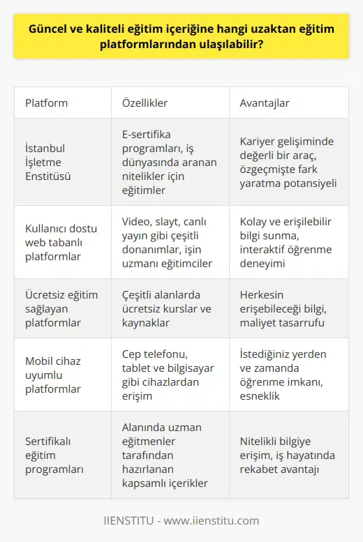Günümüzde güncel ve kaliteli eğitim içeriğine ulaşmanın etkili yollarından biri web tabanlı uzaktan eğitim platformlarıdır. Teknolojinin gelişmesiyle birlikte iş dünyasında da yeni meslek grupları ortaya çıkmış ve bu meslek gruplarında yer alabilmek ve var olabilmek için kaliteli ve doğru bilgiye ihtiyaç duyulmuştur. İş hayatı, zaman kıtlığı ve stres nedeniyle bireylere bilgiye ulaşmayı zorlaştırabilir. Ancak, uzaktan eğitim platformları, bu süreçte iş yaşamını ileri taşımak ve önceki bilgi ve tecrübelerimize destek olmak adına önemli bir rol oynamaktadır. Uzaktan eğitim platformları genellikle birçok çeşitli eğitimleri ve sertifikaları sunarlar. Özellikle İstanbul İşletme Enstitüsü gibi kurumlar tarafından sunulan e-sertifika programları, kariyer gelişiminde değerli bir araç olarak görülür. Aslında, Özgeçmişinizde bulunan e-sertifikalar, iş arayışınızdaki diğer adaylar ile aranızdaki farkı oluşturabilirler. Uzaktan eğitim platformlarının kullanıcı dostu web tabanlı ara yüzleri, video, slayt, canlı yayın gibi çeşitli donanımlar ve işin uzmanı eğitimciler üzerinden kolay ve erişilebilir bilgi sunarlar. Özellikle belirtilmesi gereken bir diğer önemli konu da, bazı web tabanlı eğitim kurumlarının ücretli olduğu, ancak ücretsiz eğitim sağlayan platformların da bulunduğudur. Ancak bir noktada tüm eğitim platformları hemfikirdir, doğru bilgiye ulaşmanın önemi! Bu bilgiyi almak ise sizin elinizde. İstanbul İşletme Enstitüsü gibi kurumlar tarafından sunulan e-sertifika programları, en pratik ve etkili yöntemlerden birisidir. Bu kurumlar sayesinde, ihtiyacınız olan bilgiye interneti olan herhangi bir yerden cep telefonu, tablet ve bilgisayar gibi cihazlarınızdaki e-sertifika programlarına kayıt yoluyla ulaşabilirsiniz. Bu sayede, çalışma hayatınızdaki hedeflerinize kısa sürede ulaşabilirsiniz. Bu, sadece birkaç tıklamayla hızlı, ücretsiz ve etkili bir çözümdür. Bilgi, unutmayın ki, sizin en güçlü aracınızdır.