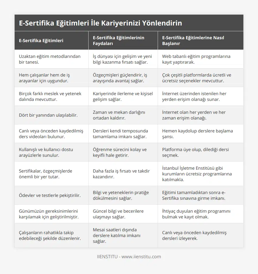 Uzaktan eğitim metodlarından bir tanesi, İş dünyası için gelişim ve yeni bilgi kazanma fırsatı sağlar, Web tabanlı eğitim programlarına kayıt yaptırarak, Hem çalışanlar hem de iş arayanlar için uygundur, Özgeçmişleri güçlendirir, iş arayışında avantaj sağlar, Çok çeşitli platformlarda ücretli ve ücretsiz seçenekler mevcuttur, Birçok farklı meslek ve yetenek dalında mevcuttur, Kariyerinde ilerleme ve kişisel gelişim sağlar, İnternet üzerinden istenilen her yerden erişim olanağı sunar, Dört bir yanından ulaşılabilir, Zaman ve mekan darlığını ortadan kaldırır, İnternet olan her yerden ve her zaman erişim olanağı, Canlı veya önceden kaydedilmiş ders videoları bulunur, Dersleri kendi temposunda tamamlama imkanı sağlar, Hemen kaydolup derslere başlama şansı, Kullanışlı ve kullanıcı dostu arayüzlerle sunulur, Öğrenme sürecini kolay ve keyifli hale getirir, Platforma üye olup, dilediği dersi seçmek, Sertifikalar, özgeçmişlerde önemli bir yer tutar, Daha fazla iş fırsatı ve takdir kazandırır, İstanbul İşletme Enstitüsü gibi kurumların ücretsiz programlarına katılmakla, Ödevler ve testlerle pekiştirilir, Bilgi ve yeteneklerin pratiğe dökülmesini sağlar, Eğitimi tamamladıktan sonra e-Sertifika sınavına girme imkanı, Günümüzün gereksinimlerini karşılamak için geliştirilmiştir, Güncel bilgi ve becerilere ulaşmayı sağlar, İhtiyaç duyulan eğitim programını bulmak ve kayıt olmak, Çalışanların rahatlıkla takip edebileceği şekilde düzenlenir, Mesai saatleri dışında derslere katılma imkanı sağlar, Canlı veya önceden kaydedilmiş dersleri izleyerek