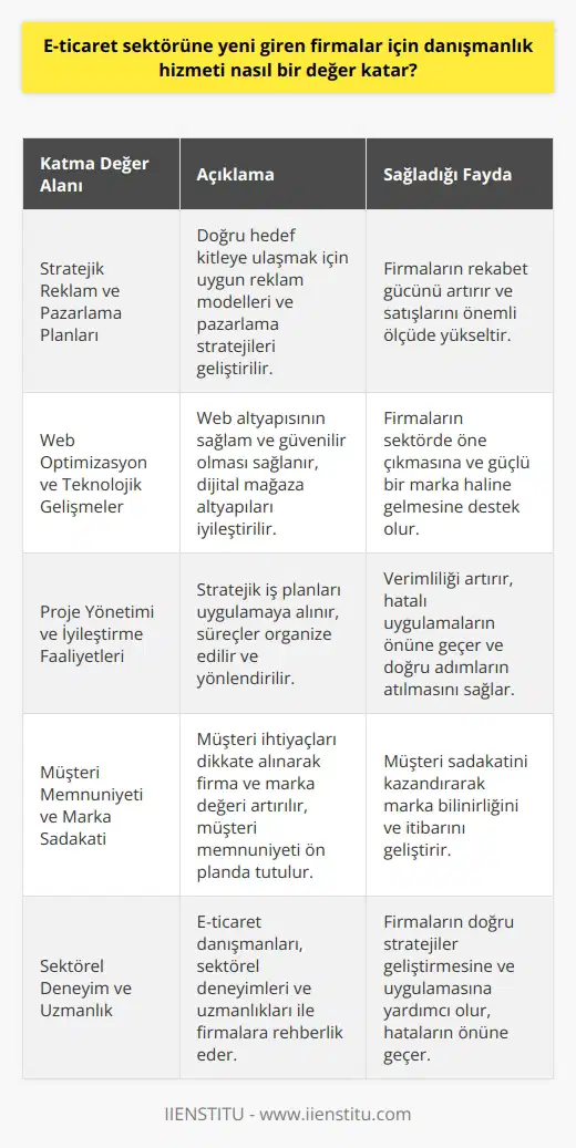 E-ticaret Danışmanlığının Katma Değeri  E-ticaret sektörüne yeni giren firmalar için danışmanlık hizmeti, hem maddi hem de manevi anlamda büyük değer sağlar. Teknolojinin hızlı gelişimi ve dijitalleşen dünya sayesinde alışveriş sektörü de büyük bir dönüşüm geçirerek, e-ticaret olarak karşımıza çıkmaktadır. E-ticaret danışmanları, bu sürece uyum sağlamaya çalışan ve sektörde başarılı olmak isteyen firmalara önemli katkılar sunarlar.  Stratejik Reklam ve Pazarlama Planları  E-ticaret danışmanları, firmaların doğru hedef kitleye ulaşmalarını sağlayarak, ürün ve hizmetlerin tanıtımı ve satışı için uygun reklam modelleri ve pazarlama stratejileri geliştirirler. Bu sayede, firma sahipleri sektördeki rekabet gücünü artırır ve satışlarını önemli ölçüde artırma şansına sahip olurlar.  Web Optimizasyon ve Teknolojik Gelişmeler  E-ticaret sektörü, firmaların web altyapılarının sağlam ve güvenilir olmasını gerektirir. E-ticaret danışmanları, firma sahiplerine web optimizasyon sorunlarını çözme ve dijital mağaza altyapılarını iyileştirme konusunda uzmanlık sağlarlar. Ayrıca, teknolojik gelişmelere ayak uydurarak, firmaların sektörde öne çıkmasına ve güçlü bir marka haline gelmesine destek olurlar.  Proje Yönetimi ve İyileştirme Faaliyetleri  E-ticaret danışmanları, stratejik iş planlarını uygulamaya alarak, firmanın satış, reklam, pazarlama ve diğer süreçlerini organize eder ve yönlendirirler. Ayrıca, verimliliği artırmak için hatalı uygulamaların ve başarısız projelerin önüne geçerek, süreçlerin iyileştirilmesine ve doğru adımların atılmasına katkı sağlarlar.  Müşteri Memnuniyeti ve Marka Sadakati  E-ticaret danışmanları, müşteri ihtiyaçlarını dikkate alarak, firma ve markanın değerini artırır ve müşteri memnuniyetini ön planda tutarak iş süreçlerini yönlendirirler. Bu sayede, müşteri sadakatini kazanarak marka bilinirliğini ve itibarını geliştirirler.  Sonuç olarak, e-ticaret danışmanları, sektöre yeni giren firmalara doğru strateji ve uygulamalarla yönlendirme sağlayarak, büyümelerine ve başarılarına önemli katkılarda bulunurlar. Bu sayede firmalar, e-ticarette kalıcı başarı elde edebilir ve rakipleri arasında öne çıkabilirler.