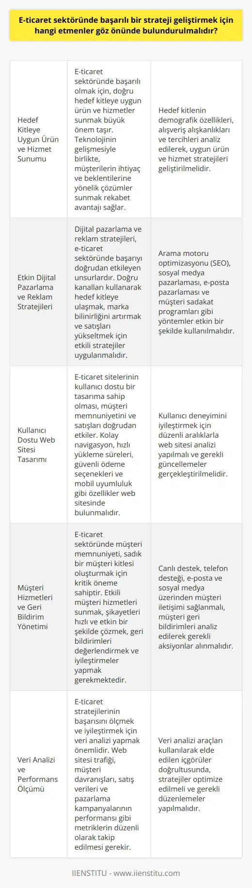 E-ticaret Sektöründe Başarılı Stratejiler Geliştirmek E-ticaret sektöründe başarılı bir strateji geliştirmek için dikkate alınması gereken bazı önemli etmenler vardır. Bu etmenler arasında en önemlisi, hedef kitleye uygun ürün ve hizmet sunmaktır. Teknolojinin hızla ilerlemesi ve e-ticaret sektörünün büyümesi ile birlikte, doğru hedef kitleye ulaşarak farklı avantajlar sunan alışveriş hizmetleri önem kazanmaktadır. Bu nedenle, hizmetlerin hedef kitleye yönelik sunulması ve reklam modellerinin bu doğrultuda geliştirilmesi büyük önem taşımaktadır. E-ticaret Danışmanlığı ve Strateji Geliştirme E-ticaret danışmanlığı hizmetleri, firmalara ve bireysel işletmelere doğru kararlar almalarını sağlayarak, başarılı e-ticaret stratejileri geliştirmelerine yardımcı olur. Bu hizmetler, web optimizasyonu, reklam ve pazarlama stratejileri ile ürün ve hizmetlerin hedef kitleye ulaşması süreçlerini de içerir. E-ticaret danışmanları bu süreçlerde, firmanın güçlü ve kalıcı bir marka olmasını sağlamaya çalışır. Web Tabanlı İşlemler ve Dijital Pazarlama E-ticaret stratejileri geliştirme sürecinde, web tabanlı işlemler ve nin etkin kullanımı büyük önem taşır. Uzman e-ticaret danışmanları, firmalara web tabanlı işlemler için uyumlu sistem ve tasarımlar sunarak, müşteri memnuniyetini göz önünde bulunduran hizmetler sağlar. Ayrıca dijital pazarlamada doğru reklam ve tanıtım stratejileri ile hedef kitleye ulaşılması ve marka verimliliğinin artırılması için önerilerde bulunur. Marka Büyümesi ve İyileştirme Faaliyetleri E-ticaret sektöründe başarılı bir strateji geliştirmek için, marka büyümesini destekleyen alanlarda danışmanlık ve yönlendirme hizmetleri sunmak önemlidir. E-ticaret danışmanları, firmaların hatalı çözümler ve başarısızlık önlemek için doğru adımları izlemelerine yardımcı olur. Bu kapsamda, iyileştirme faaliyetleri ile büyük kazançlar elde edilmesi hedeflenir. Sonuç olarak, e-ticaret sektöründe başarılı bir strateji geliştirmek için; hedef kitleye uygun ürün ve hizmet sunumu, etkin dijital pazarlama ve reklam yöntemleri, marka büyümesi ve iyileştirme faaliyetlerini dikkate almak büyük önem taşır. Uzman e-ticaret danışmanlarının desteği ile firmalar, bu süreçlerde doğru adımlar atarak başarıya ulaşabilirler ve sektörün dinamiklerinden yüksek oranda faydalanabilirler.