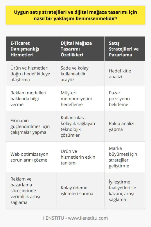 Uygun ve Dijital Mağaza Tasarımı Yaklaşımı Teknolojinin hızlı gelişimi ve dijitalleşme süreci, alışveriş ve e-ticaret sektöründe büyük değişimlere yol açmaktadır. Bu bağlamda uygun ve dijital mağaza tasarımı için benimsenecek yaklaşım, e-ticaret danışmanlığı ve iş planı gibi temel unsurları içermelidir. E-Ticaret Danışmanlığı ve İş Planı E-ticaret danışmanının sunabileceği hizmetler, ürün ve hizmetleri doğru hedef kitleye ulaştırma, reklam modelleri hakkında bilgi verme ve firmanın güçlendirilmesi alanlarında çalışmal rçekleştirmektir. Alanında uzman bir danışman, firmanın satışlarını iyileştirirken, aynı zamanda web optimizasyon sorunlarını çözerek reklam ve pazarlama süreçlerinde verimlilik artışı sağlayabilir. Dijital Mağaza Tasarımı ve Kullanıcı Odaklı Yaklaşım Dijital mağaza tasarımı, kullanıcı odaklı bir yaklaşım benimsemelidir. Bu doğrultuda, sade ve kolay kullanılabilir bir arayüz geliştirilerek müşteri memnuniyetinin sağlanması hedeflenmelidir. Ayrıca, ürün ve hizmetlerin tanıtımı, satışı ve ödeme işlemleri sırasında kullanıcılara kolaylık sağlayacak teknolojik çözümler geliştirilmelidir. Uygun Satış Stratejileri ve Pazarlama E-ticaret faaliyetlerinin başarısı, uygun satış stratejileri ve nin uygulanması ile doğrudan ilişkilidir. Bu noktada, e-ticaret danışmanları firmaların hedef kitleleri, pazar pozisyonları ve rakip analizi konularında bilgi ve strateji sağlamalıdır. Bu sayede, doğru adımlar atılarak marka büyümesi ve verimlilik artışı sağlanabilir. İyileştirme Faaliyetleri ve Büyük Kazançlar E-ticaret danışmanının önerilerine ve uyguladığı stratejilere uygun olarak, iş planında belirtilen iyileştirme faaliyetleri gerçekleştirilmelidir. Bu faaliyetlerin kapsamı ve uygulanma yöntemleri, danışmanın gözetiminde yürütülen çalışmalarla paralel olarak ele alınmalıdır. Böylece, dijital ortamda satış yapmayı tercih eden firma sahipleri, büyük kazançlar elde edebilirler. Sonuç olarak, uygun satış stratejileri ve dijital mağaza tasarımı konularında benimsenmesi gereken yaklaşım, e-ticaret faaliyetlerini destekleyecek şekilde iş planı ve danışmanlık hizmetlerinden faydalanarak kullanıcı odaklı bir süreç yaratmaktır. Bu sayede hem müşteri memnuniyeti sağlanır, hem de firmaların verimlilikleri artar.