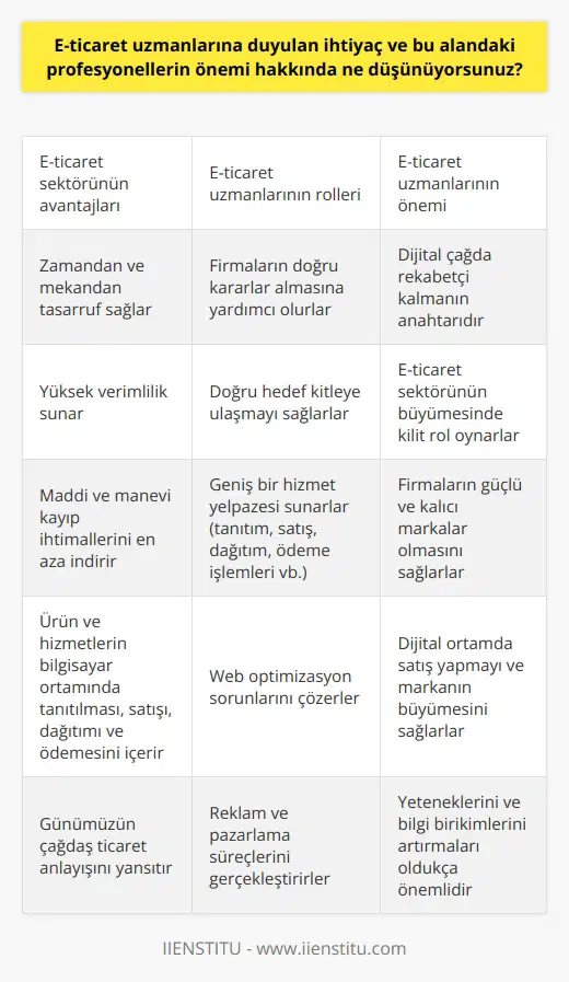 Gelişen teknoloji ve dijital çağın hızlı ilerleyişi, her meslek alanının dijitalleşmesini zorunlu kılmıştır. Bu durum, alışveriş yöntemlerimizde büyük bir dönüşüm yaşanmasına yol açmıştır ve bu yüzden E-ticaret sektörüne olan ihtiyaç her geçen gün artmaktadır. E-ticaret, zamandan ve mekandan tasarruf sağlaması, yüksek verimlilik sunması, maddi ve manevi kayıp ihtimallerini en aza indirmesi nedenleriyle tercih edilir hale gelmiştir. Bu gelişmeler, E-ticaret uzmanlarına olan ihtiyacı beraberinde getirmiştir. E-ticaret danışmanları, firmaların markalar hakkında doğru kararları almalarını sağlar, doğru hedef kitleye ulaşmayı, işin içerisine tanıtım, satış, dağıtım, ödeme işlemleri gibi pek çok parametreyi dahil ederek geniş bir hizmet yelpazesi sunarlar. Bunun yanı sıra, E-ticaret danışmanları, çalıştıkları firmanın güçlü ve kalıcı bir marka olmasını sağlar, web optimizasyon sorunlarını çözer ve reklam ve pazarlama süreçleri gerçekleştirir. Günümüzde artan internet kullanımı ve dijitalleşme ile birlikte E-ticaret, hayatımızın vazgeçilmez bir parçası hâline gelmiştir. Ürün ve hizmetlerin bilgisayar ortamında tanıtılması, satışı, dağıtımı ve ödemesinin gerçekleştirilmesi işlemlerini içermektedir. E-ticaret danışmanları, bu geniş ve karmaşık süreçleri yönetme konusunda kilit bir role sahip olup, dijital ortamda satış yapmayı ve markanın büyümesini sağlamak gibi süreçlerde aktif olarak yer almaktadırlar. Sonuç olarak, E-ticaret uzmanlarına olan ihtiyaç ve bu alandaki profesyonellerin önemi, günümüzün çağdaş ticaret anlayışı olan E-ticaret sektörünün sunduğu kolaylıklar ve teknolojik gelişmeleri en iyi şekilde kullanabilme becerisi ile apaçık ortadadır. Bu nedenle, E-Ticaret uzmanlarının yeteneklerini ve bilgi birikimlerini artırmaları ve bu sektörde rekabetçi kalmaları oldukça önemlidir.