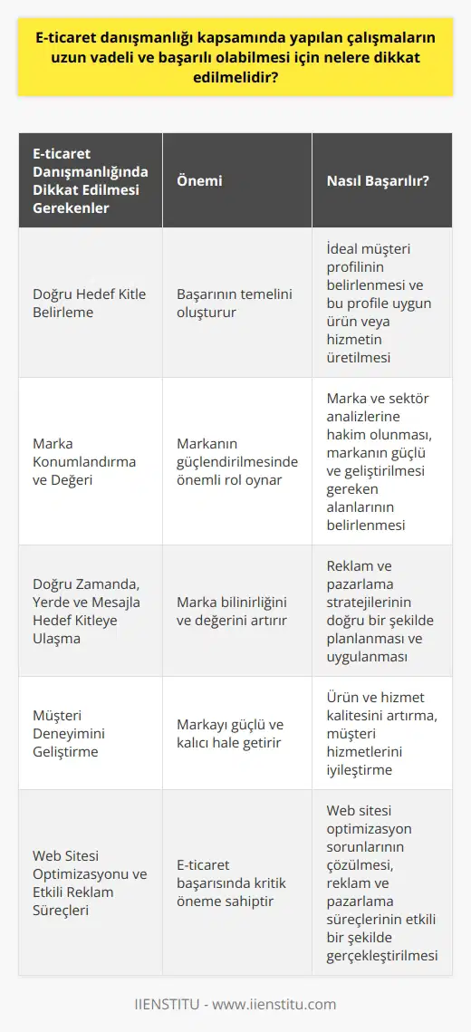 Uzun vadeli ve başarılı e-ticaret danışmanlığı çalışmaları için öncelikle doğru hedef kitle belirlenmesi gerekir. İdeal müşteri profilinin belirlenmesi ve bu profile uygun ürün veya hizmetin üretilmesi başarının temelini oluşturur. Markanın konumlandırılması ve marka değerinin belirlenmesi de önemlilik taşır. E-ticaret danışmanlık hizmetine başvurmuş bireysel ve kurumsal firmaların markalarını güçlendirebilmek için danışmanın, marka ve sektör analizlerine hakim olması gereklidir. Bu analizler, markanın hangi alanlarda güçlü olduğunu ve hangi alanlarda geliştirilme ihtiyacının olduğunu belirler. E-ticaret danışmanının tavsiyelerinin başarılı olabilmesi için ürün ve hizmetleri doğru hedef kitleye ulaştırabilmesi büyük önem taşır. Doğru zamanda, doğru yerde ve doğru mesajla hedef kitleye ulaşmak marka bilinirliğini ve marka değerini artırır. Bu süreçte danışmanın reklam ve pazarlama stratejilerini doğru bir şekilde planlaması ve uygulaması gerekir. En etkili e-ticaret danışmanı, çalıştığı firmanın markasını güçlü ve kalıcı bir hale getirmeye yardımcı olur. Bu, firmanın ürün ve hizmetlerinin kalitesini artırma, müşteri hizmetlerini iyileştirme ve genel olarak müşteri deneyimini geliştirme yoluyla başarılabilir. Ayrıca, danışmanın firmanın web sitesinin optimizasyon sorunlarını çözebilmesi ve reklam ve pazarlama süreçlerini etkili bir şekilde gerçekleştirebilmesi de gereklidir. Sonuç olarak, uzun vadeli ve başarılı e-ticaret danışmanlık hizmeti sunabilme yeteneği, doğru stratejilerin planlanması ve uygulanmasına, hedef kitleye uygun ürün ve hizmetlerin sunulmasına ve sürekli bir marka gelişimine bağlıdır. Ayrıca, e-ticaret danışmanın, çalıştığı firmaları sektör dinamikleri ve trendleri konusunda bilgilendirmesi de önemlidir. Her biri birbirine bağlı olan bu etmenler, uzun vadeli ve başarılı e-ticaret danışmanlığı hizmetinin temelini oluşturur.