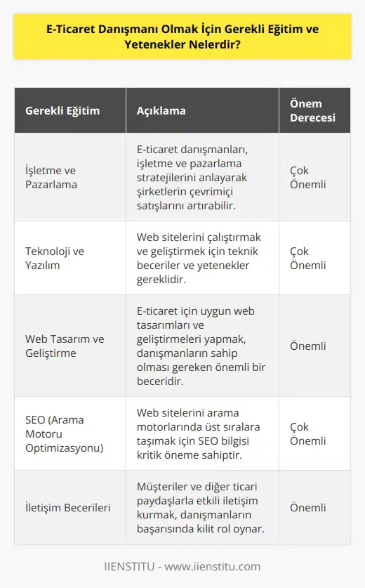1. İşletme ve pazarlama bilgisi: E-ticaret danışmanı olmak için, işletme ve pazarlama konularının temellerini anlamak çok önemlidir. E-ticaret danışmanları, şirketlerin çevrimiçi satışlarını nasıl arttıracağını ve dijital pazarlama stratejilerini nasıl geliştireceklerini anlamalıdır.  2. Teknoloji ve yazılım bilgisi: E-ticaret danışmanları, internet altyapısı ve teknolojisini kullanarak, web sitelerini çalıştırmak ve geliştirmek için teknik beceri ve yeteneklere sahip olmalıdır.  3. Web tasarım ve geliştirme: E-ticaret danışmanları, e-ticaret için uygun web tasarımları ve geliştirmeleri yapmak için web tasarım ve geliştirme bilgisine ihtiyaç duyarlar.  4. SEO bilgisi: E-ticaret danışmanları, web sitelerini   nda optimize etmek için SEO bilgisine sahip olmalıdır.  5. İletişim ve iletişim becerileri: İyi iletişim becerileri, e-ticaret danışmanları için çok önemlidir. E-ticaret danışmanları, müşterileriyle ve diğer ticari cephelerle etkili bir şekilde iletişim kurabilmelidir.