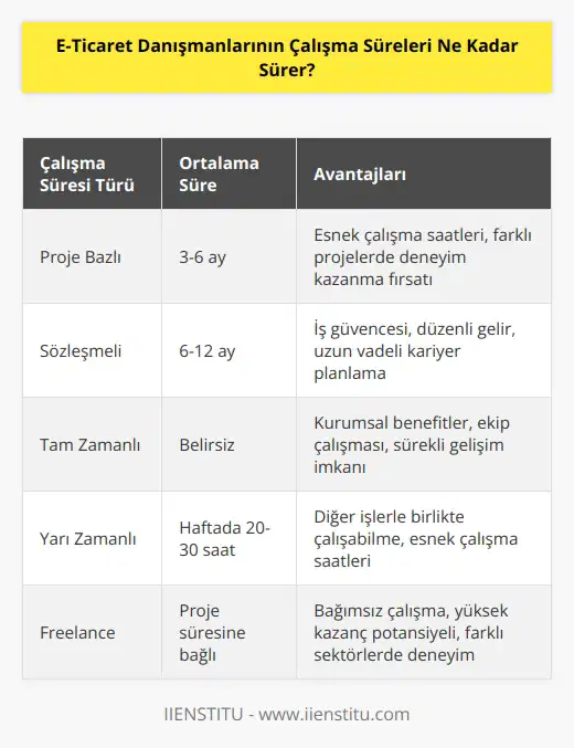 E-ticaret danışmanlarının çalışma süreleri, çalıştıkları kurum ve sözleşmeye göre farklılık gösterebilir. Bazı e-ticaret danışmanları, projelere göre belirli bir süre için çalışabilecek sözleşmelere    atabilirken, diğerleri sürekli bir çalışma ortamında görev alabilir. Bazı danışmanlar aylık, yıllık veya proje bazlı sözleşmelere  atabilirler.