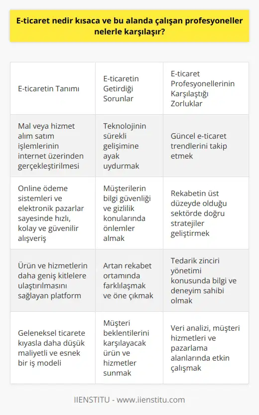 E-ticaret Tanımı: E-ticaret, elektronik ticaretin kısaltmasıdır ve mal veya hizmet alım satım işlemlerinin internet üzerinden gerçekleştirilmesini ifade eder. Bu süreç, online ödeme sistemleri ve elektronik pazarlar sayesinde ürün ve hizmetlerin daha hızlı, kolay ve güvenilir biçimde alınıp satılmasını sağlar. E-ticaretin Getirdiği Sorunlar: E-ticaret alanında çalışan profesyoneller, bu sektördeki hızlı büyümeye ve değişime uyum sağlayarak başarıya ulaşabilecekleri zorluklarla karşılaşır. Öncelikle, teknolojinin sürekli gelişimine ayak uydurmak ve güncel e-ticaret trendlerini takip etmek gereklidir. Ayrıca, işletmeler kadar tüketiciler nezdinde güven meselelerini ele alarak, müşterilerinin bilgi güvenliği ve gizlilik konularında önlemler almak kaçınılmazdır. Rekabetin Artışı: E-ticaret sektöründe, sayısız işletme ve platform bulunmakta olduğundan, rekabetin üst düzeyde olduğu belirtilmelidir. Bu durum, e-ticaret profesyonellerinin doğru stratejiler geliştirerek ürünlerini ve hizmetlerini müşterilerin beklentilerine uygun hale getirebilmesini gerektirirken, sektöre yönelik farkındalık ve hedef kitle analizi üzerinde titizlikle çalışmalarını da zorunlu kılar. Tedarik Zinciri Yönetimi: E-ticaret çalışanları aynı zamanda tedarik zinciri yönetimi konusunda da bilgi ve deneyim sahibi olmalıdır. Ürün temini, depolama, sevkiyat ve lojistik süreçlerinin düzgün işletilmesi, müşteri memnuniyeti ve sadık bir kitle oluşturma açısından büyük önem taşır. Diğer Sorumluluklar: E-ticaret profesyonelleri ayrıca, veri analizi ve raporlama gibi teknik işlerin yanı sıra, müşteri hizmetleri ve gibi alanlarda da etkin olarak çalışmalıdır. Bu şekilde, pazarlama çabalarının ve müşteri ilişkilerinin başarısını ölçebilir, potansiyel müşterilere ulaşabilir ve geri bildirimler doğrultusunda işletmenin hizmetlerini geliştirir. Sonuç olarak, e-ticaret alanında çalışan profesyoneller, günümüzde giderek büyüyen ve değişen bu endüstrinin getirdiği zorluklarla baş etmek ve işletmelerinde başarı sağlamak için sürekli eğitim ve kendini geliştirme süreçlerine yönelik yatırım yapmalıdır.