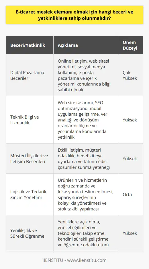 Dijital Pazarlama Becerileri  E-ticaret meslek elemanı olmak için kazanılması gereken başlıca beceri ve yetkinlikler, öncelikle dijital pazarlama alanındadır. Online iletişim, web sitesi yönetimi, sosyal medya kullanımı, e-posta pazarlama ve içerik yönetimi gibi konulara hakim olmak büyük önem taşır.  Teknik Bilgi ve     E-ticaretin kendine has yapısının gerektirdiği teknik bilgi düzeyine sahip olunmalıdır. Web site tasarımı, SEO optimizasyonu, mobil uygulama geliştirme gibi konularda bilgi sahibi olmak, e-ticaret projelerinin başarılı yürütülmesine katkı sağlar. Ayrıca veri analitiği ve dönüşüm oranlarını ölçme ve yorumlama yeteneği de gerekli yi kapsar.  Müşteri İlişkileri ve İletişim Becerileri  E-ticaret meslek elemanlarının,   ı benimseyerek etkili iletişim ve müşteri ilişkileri yönetimi (CRM) becerilerine sahip olması beklenir. Çalışmalarını hedef kitleye uyarlayarak, müşterilerin ihtiyaçlarını doğru anlayarak tatmin edici çözümler sunma yeteneği önemlidir.  Lojistik ve Tedarik Zinciri Yönetimi  E-ticaret sektöründe, lojistik ve tedarik zinciri yönetimi konularında bilgi sahibi olmak iş süreçlerinin etkinliğini artırır ve müşteri memnuniyetini sağlar. Ürünlerin ve hizmetlerin doğru zamanda ve lokasyonda teslim edilmesi, sipariş süreçlerinin kolaylıkla yönetilmesi ve stok takibi yapılması gereklidir.  Yenilikçilik ve Sürekli Öğrenme  E-ticaret dünyası sürekli gelişen ve değişen bir yapıya sahiptir. Bu nedenle e-ticaret meslek elemanı olmak isteyenlerin yeniliklere açık, güncel eğilimleri ve teknolojileri takip eden, kendini sürekli geliştiren ve öğrenme odaklı bir tutuma sahip olması önemlidir.  Sonuç olarak, e-ticaret meslek elemanı olmak için , teknik bilgi, iletişim becerileri ve yenilikçi yaklaşım gibi bir dizi yetkinlik ve beceri edinilmesi gerekmektedir. Bu sayede online mağazaların ve projelerin başarıyla yönetilmesi mümkün hale gelir.