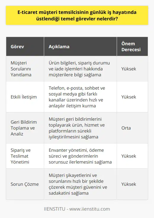 E-ticaret müşteri temsilcisinin görevleri  Öncelikle, müşteri temsilcileri potansiyel ve mevcut müşterilerin sorularını yanıtlamaktan ve taleplerini çözmekten sorumludur. Bu, ürün bilgileri, sipariş durumu ve dönüş işlemleri hakkında bilgi sağlamayı içerebilir.  Bilgi sağlama ve iletişim  Bu görevin önemli bir parçası, e-ticaret platformlarında kullanıcıların kolayca erişebileceği ve anlayabileceği şekilde bilgi sunmaktır. Müşteri memnuniyetini artırmak için temsilciler, telefon, e-posta, sohbet ve sosyal medya dahil olmak üzere farklı iletişim kanallarında etkili ve hızlı bir şekilde iletişim kurmalıdır.  Müşteri geri bildirimlerinin toplanması  Müşteri temsilcileri aynı zamanda müşteri geri bildirimlerini toplamak ve analiz etmekle de görevlidir. Bu, ürün, hizmet ve platformlar hakkında değerli bilgiler sağlayarak sürekli iyileştirme sağlar. Elde edilen veriler,    verme ve pazardaki rekabet avantajını koruma sürecinde kullanılır.  Sipariş ve teslimat yönetimi  Siparişlerin doğru ve zamanında yerine getirilmesini sağlamak da müşteri temsilcisinin ana sorumluluklarındandır. İşlem sürecinin sorunsuz ilerlemesini sağlamak için, temsilcilerin envanter yönetimi, ödeme süreci ve gönderim sürecine hakim olması gerekmektedir.  Ortaya çıkan sorunların çözülmesi  Müşteri temsilcileri, müşteri şikayetlerini ve sorunlarını mümkün olan en kısa sürede çözmekle yükümlüdür. Bu, müşterinin platforma olan güvenini ve sadakatini sağlamaya yardımcı olur. Müşteri temsilcisinin problem çözme yeteneği, işletmenin başarısı için kritik öneme sahiptir.  Sonuç olarak, e-ticaret müşteri temsilcisinin günlük iş hayatındaki temel görevler müşteri ile iletişim, bilgi sağlama, geri bildirim toplama, sipariş ve teslimat yönetimi ve ortaya çıkan sorunların çözümünü içerir. Bu görevleri etkili bir şekilde yerine getirmek, işletmelerin başarısı ve müşteri memnuniyeti açısından hayati önem taşımaktadır.