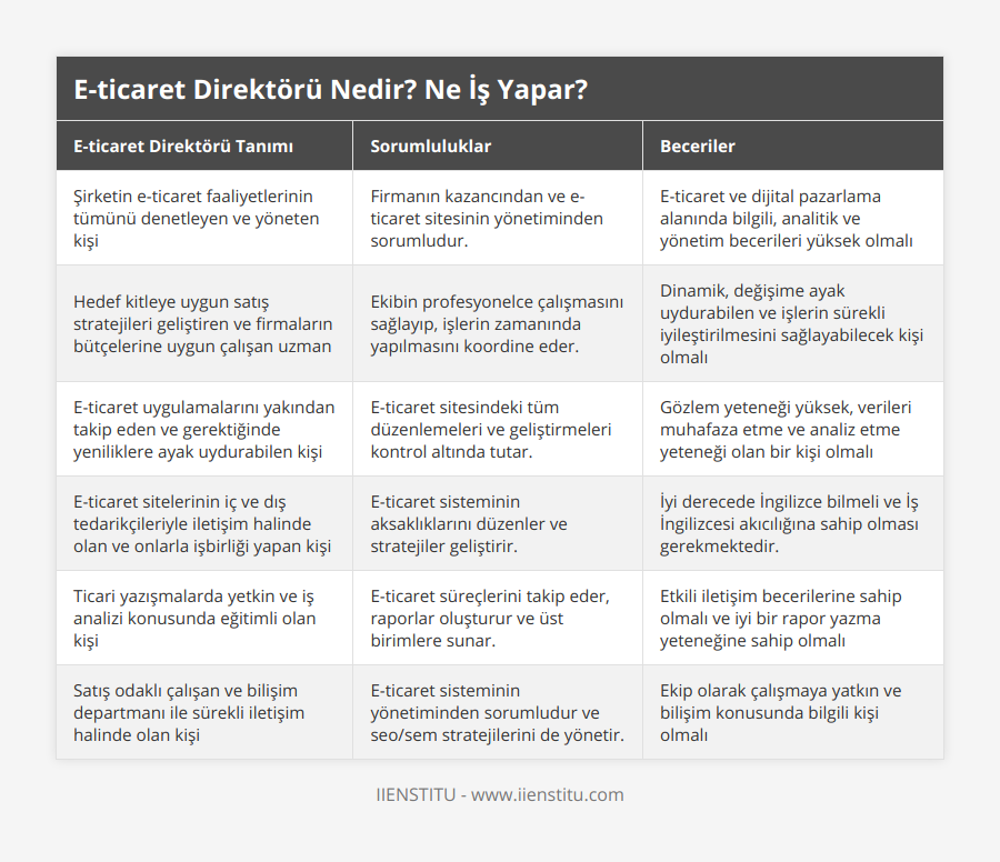 Şirketin e-ticaret faaliyetlerinin tümünü denetleyen ve yöneten kişi, Firmanın kazancından ve e-ticaret sitesinin yönetiminden sorumludur, E-ticaret ve dijital pazarlama alanında bilgili, analitik ve yönetim becerileri yüksek olmalı, Hedef kitleye uygun satış stratejileri geliştiren ve firmaların bütçelerine uygun çalışan uzman, Ekibin profesyonelce çalışmasını sağlayıp, işlerin zamanında yapılmasını koordine eder, Dinamik, değişime ayak uydurabilen ve işlerin sürekli iyileştirilmesini sağlayabilecek kişi olmalı, E-ticaret uygulamalarını yakından takip eden ve gerektiğinde yeniliklere ayak uydurabilen kişi, E-ticaret sitesindeki tüm düzenlemeleri ve geliştirmeleri kontrol altında tutar, Gözlem yeteneği yüksek, verileri muhafaza etme ve analiz etme yeteneği olan bir kişi olmalı, E-ticaret sitelerinin iç ve dış tedarikçileriyle iletişim halinde olan ve onlarla işbirliği yapan kişi, E-ticaret sisteminin aksaklıklarını düzenler ve stratejiler geliştirir, İyi derecede İngilizce bilmeli ve İş İngilizcesi akıcılığına sahip olması gerekmektedir, Ticari yazışmalarda yetkin ve iş analizi konusunda eğitimli olan kişi, E-ticaret süreçlerini takip eder, raporlar oluşturur ve üst birimlere sunar, Etkili iletişim becerilerine sahip olmalı ve iyi bir rapor yazma yeteneğine sahip olmalı, Satış odaklı çalışan ve bilişim departmanı ile sürekli iletişim halinde olan kişi, E-ticaret sisteminin yönetiminden sorumludur ve seo/sem stratejilerini de yönetir, Ekip olarak çalışmaya yatkın ve bilişim konusunda bilgili kişi olmalı